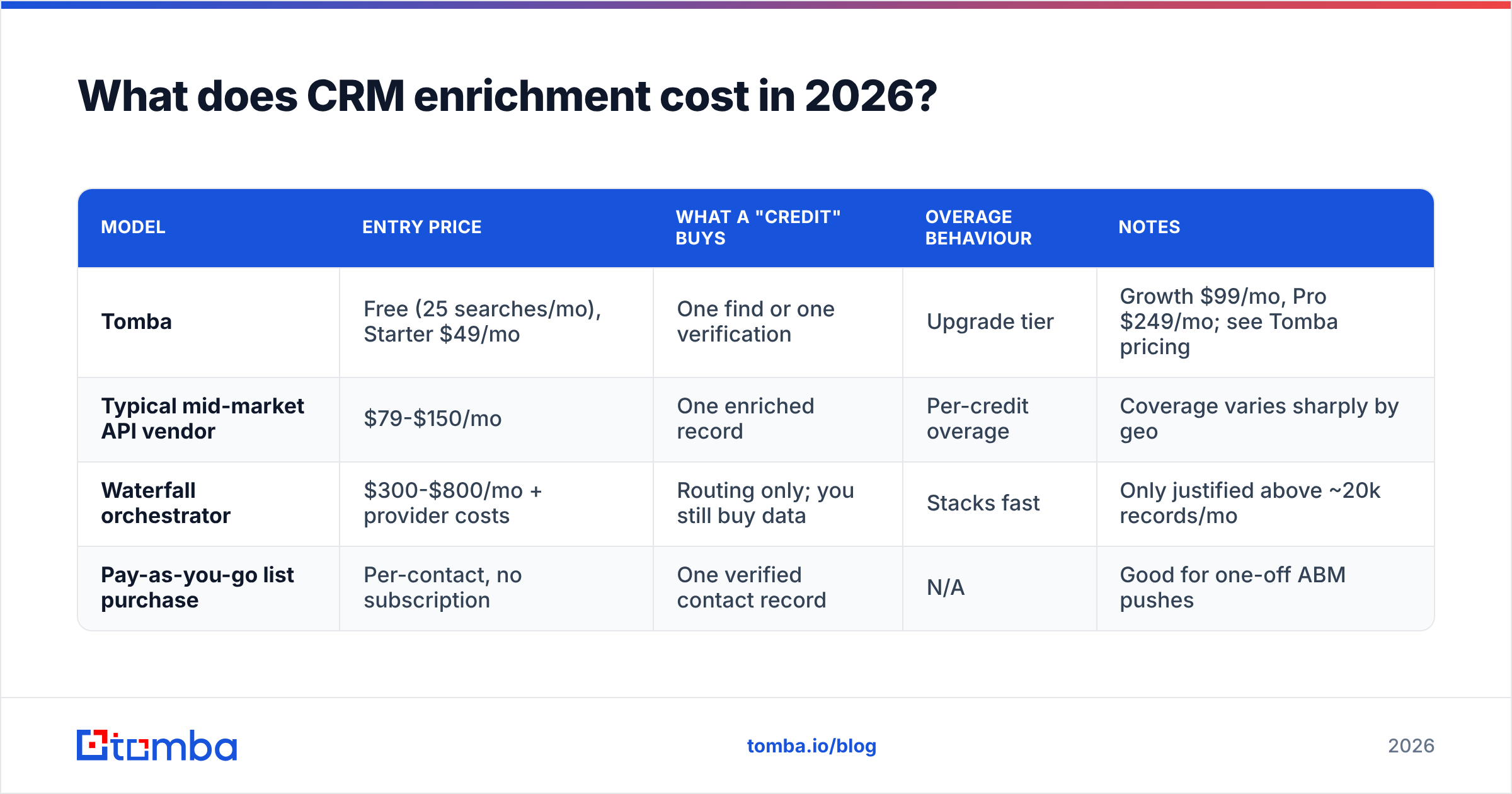 Diagram: What does CRM enrichment cost in 2026