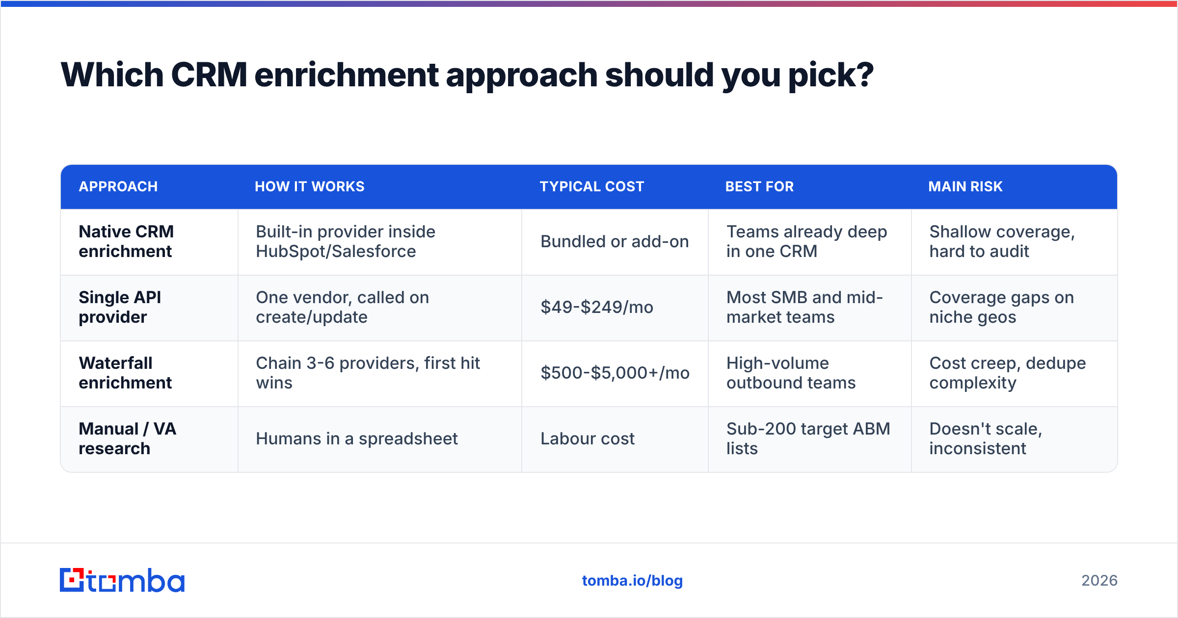 Diagram: Which CRM enrichment approach should you pick