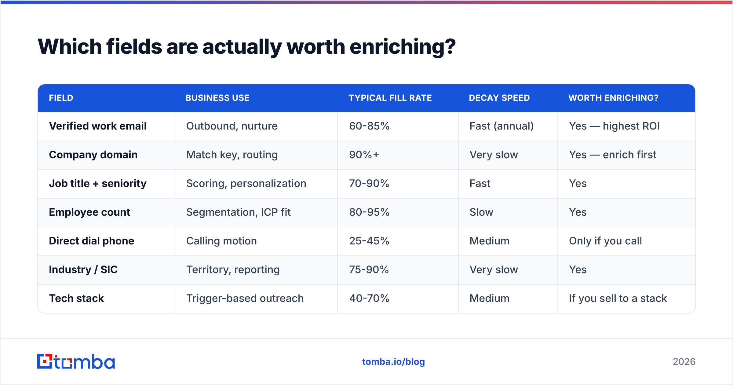 Diagram: Which fields are actually worth enriching