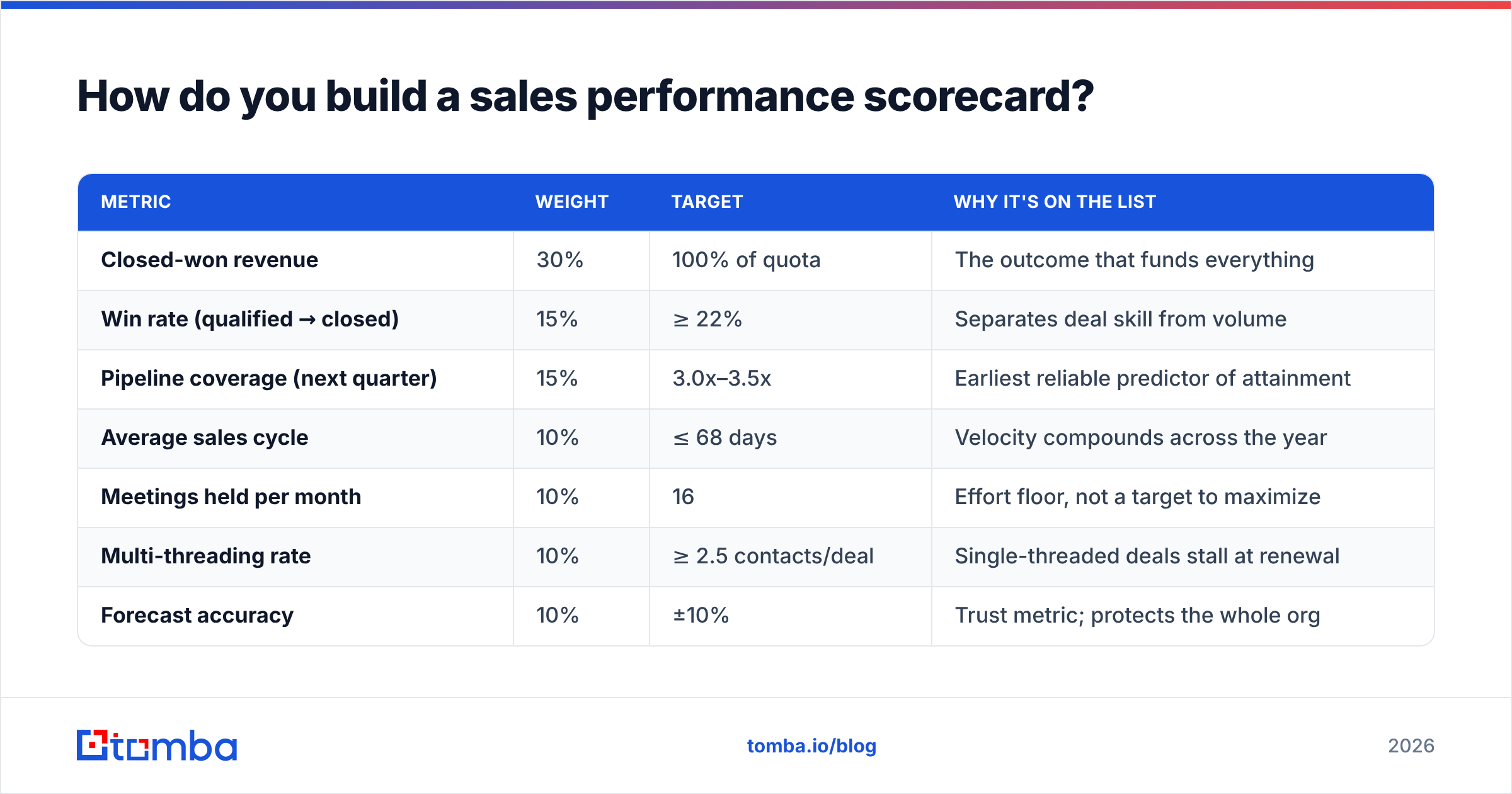 Diagram: How do you build a sales performance scorecard