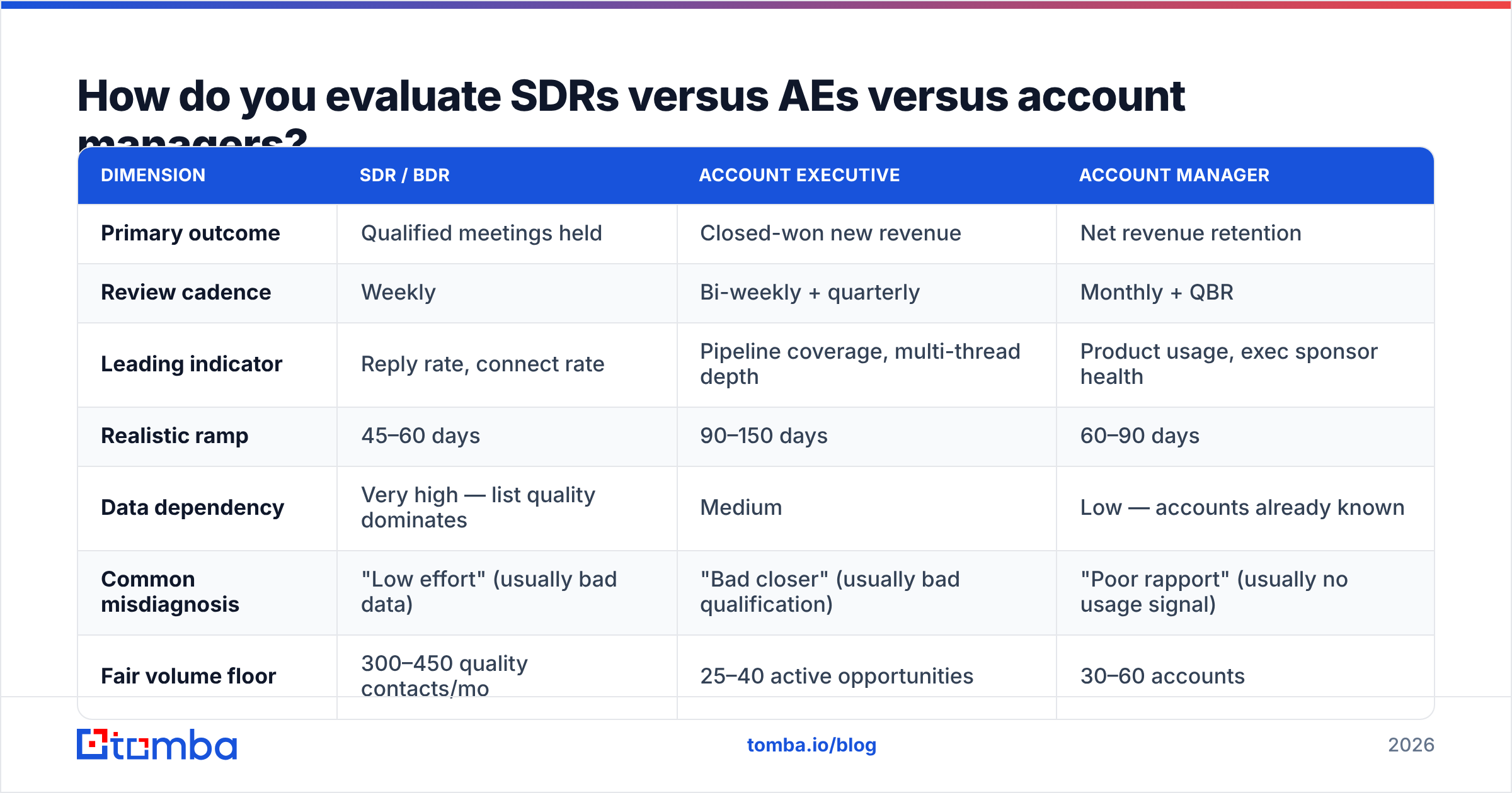 Diagram: How do you evaluate SDRs versus AEs versus account managers