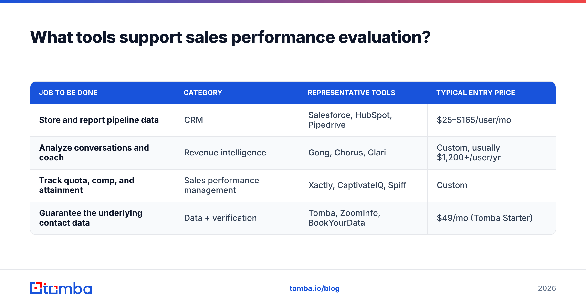 Diagram: What tools support sales performance evaluation