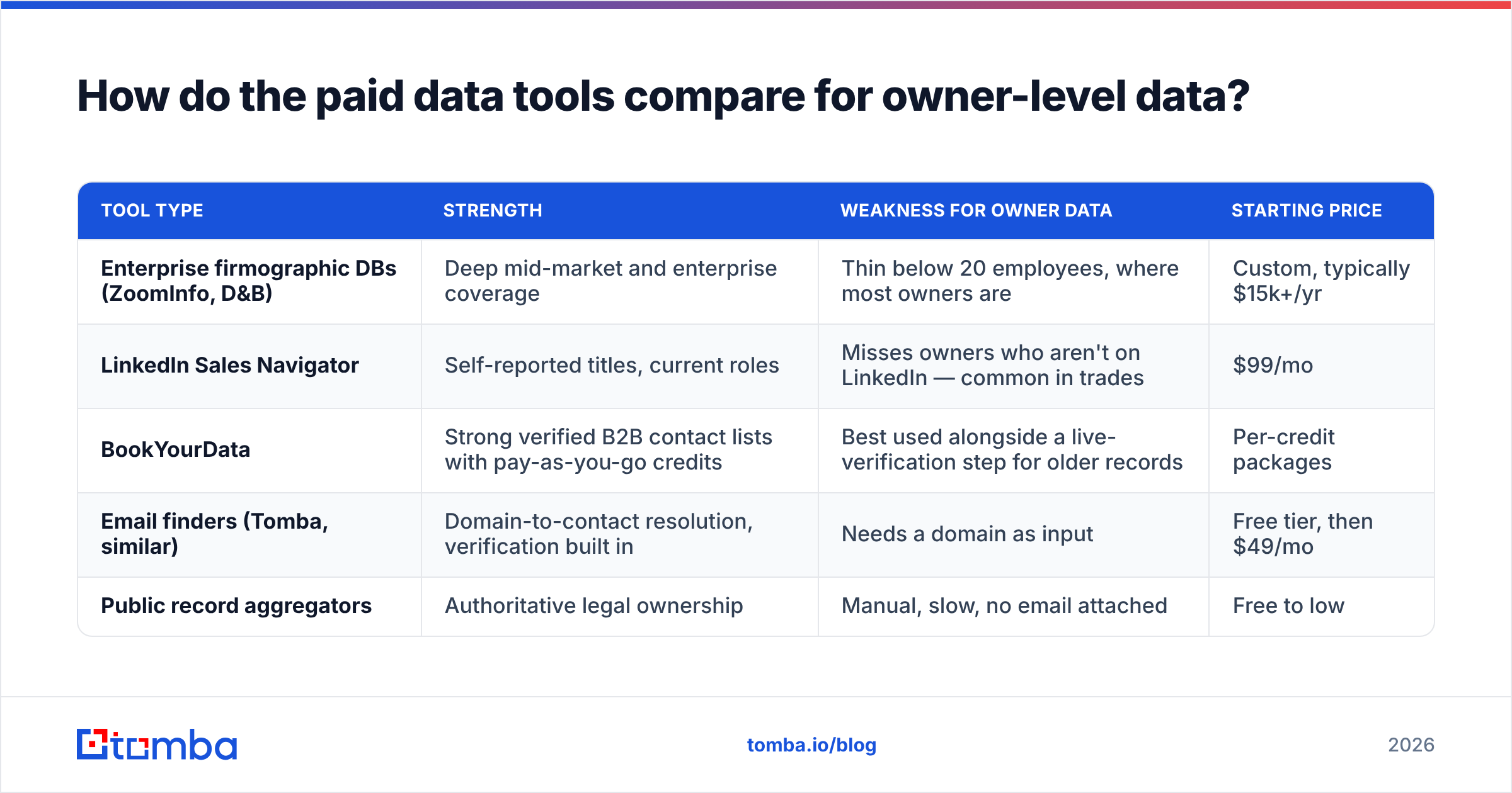 Diagram: how to find a business owner name with paid data tools