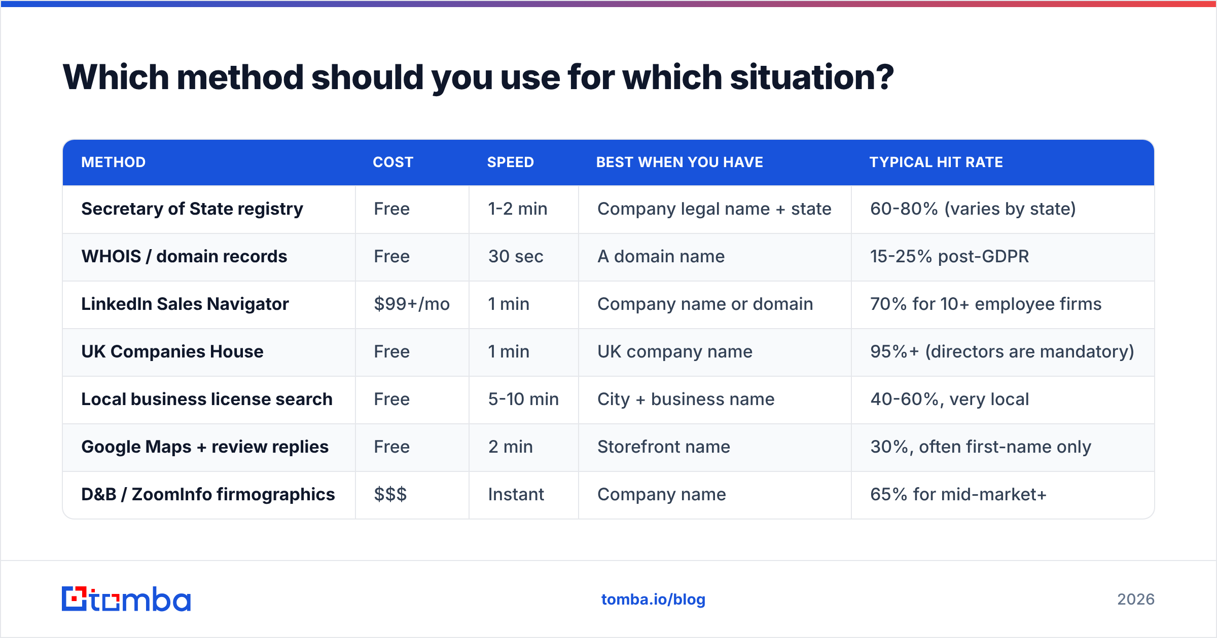Diagram: which method to use for how to find a business owner name