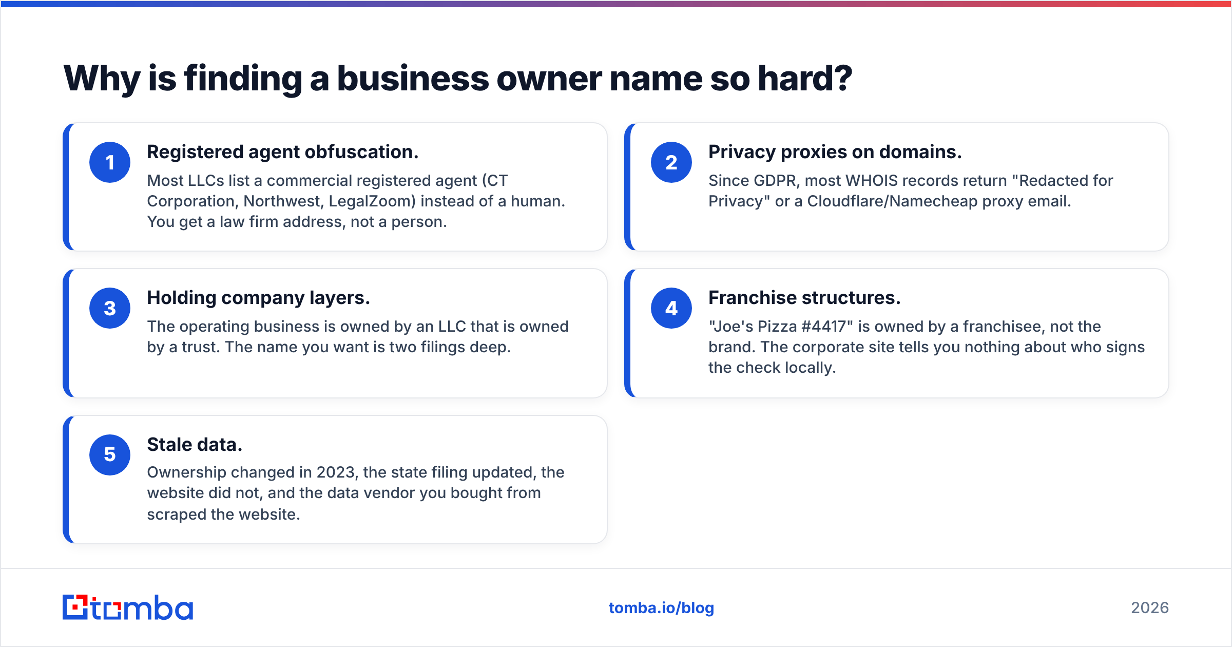 Diagram: how to find a business owner name and why it is so hard