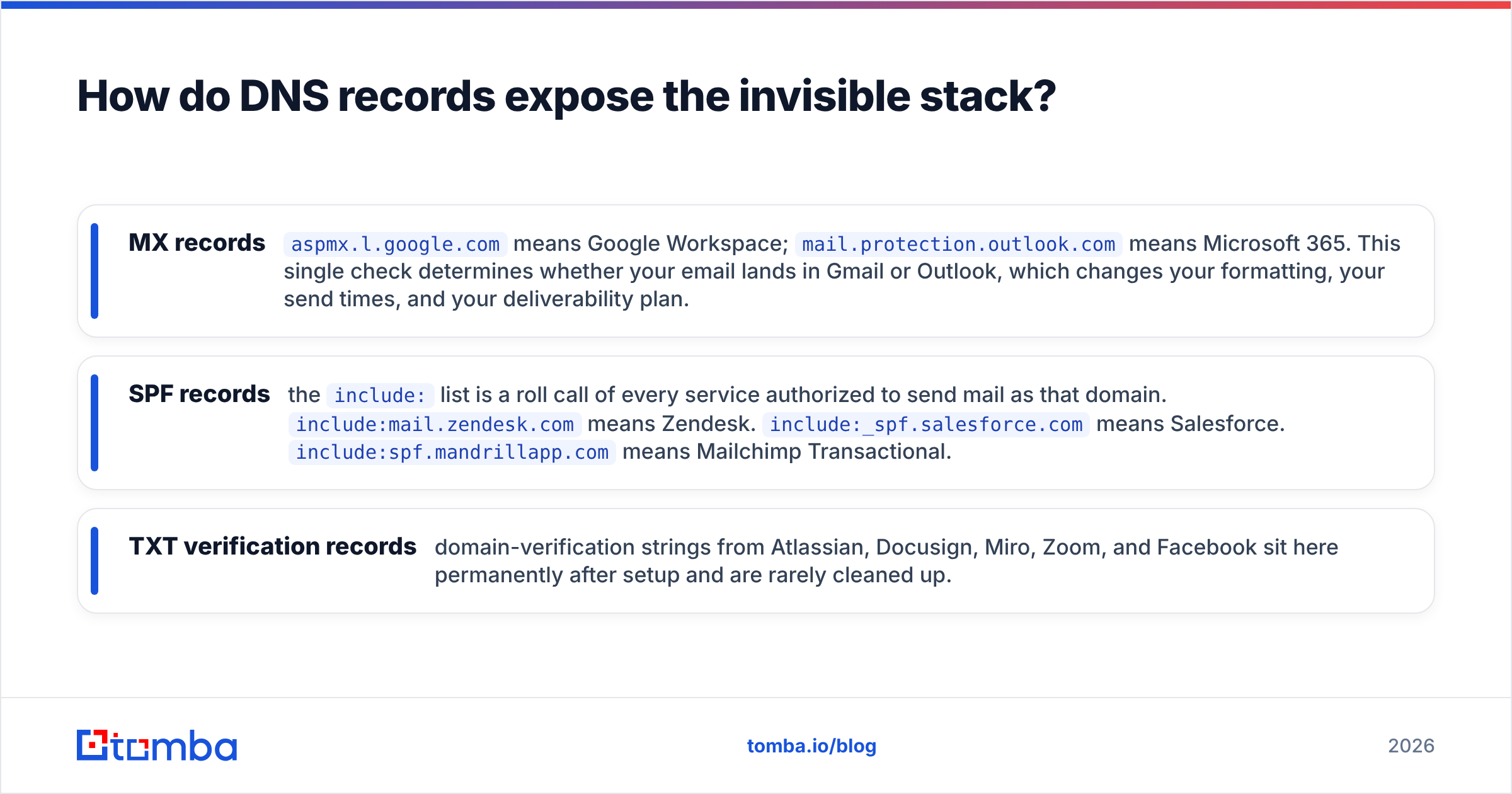 Diagram: How do DNS records expose the invisible stack
