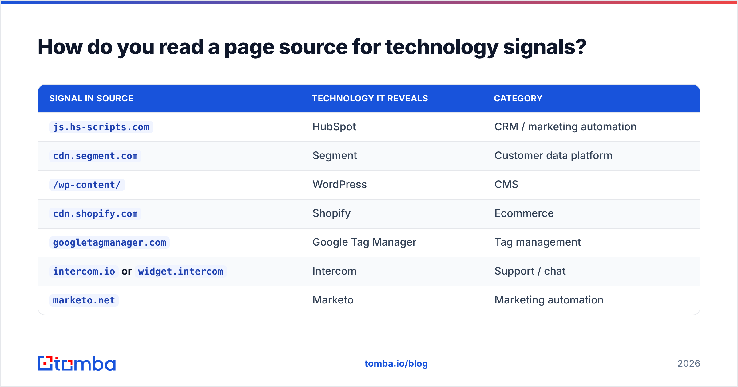 Diagram: How do you read a page source for technology signals