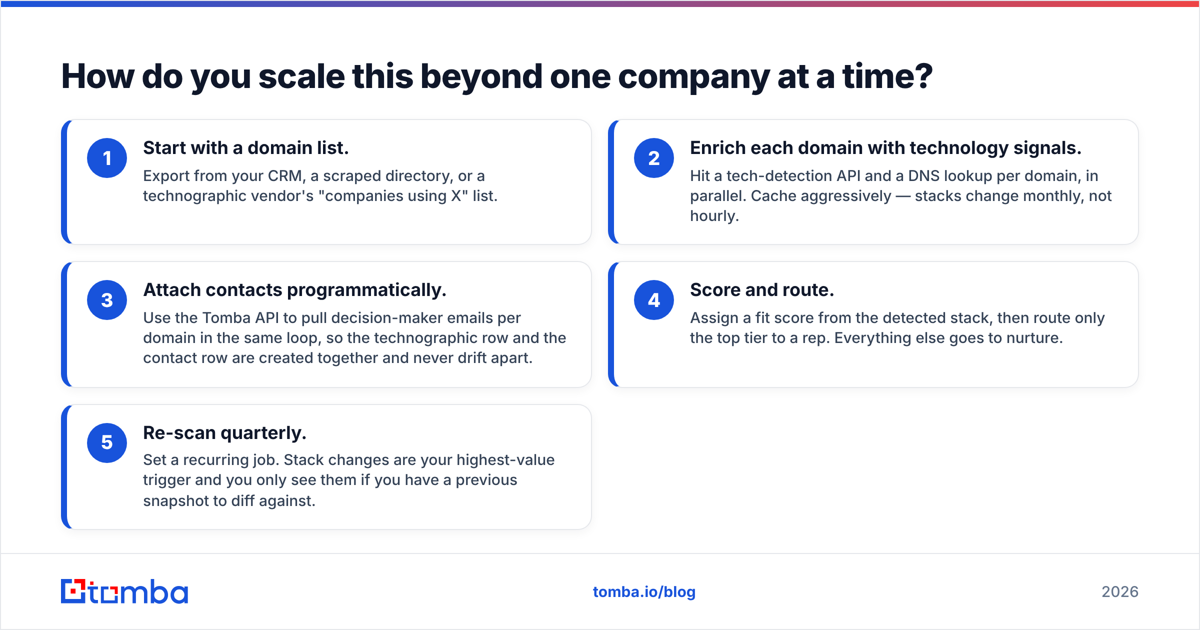 Diagram: How do you scale this beyond one company at a time