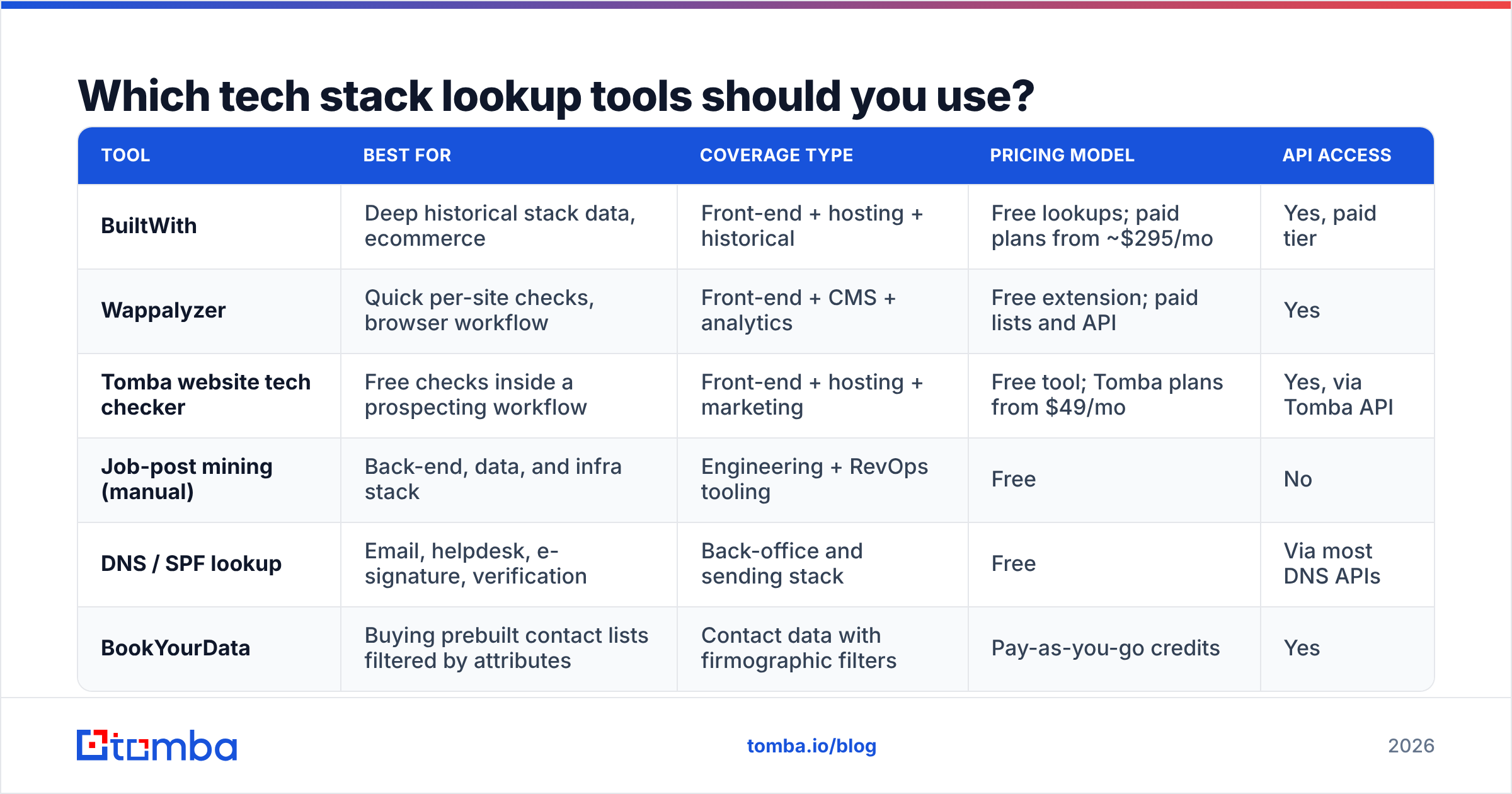 Diagram: Which tech stack lookup tools should you use