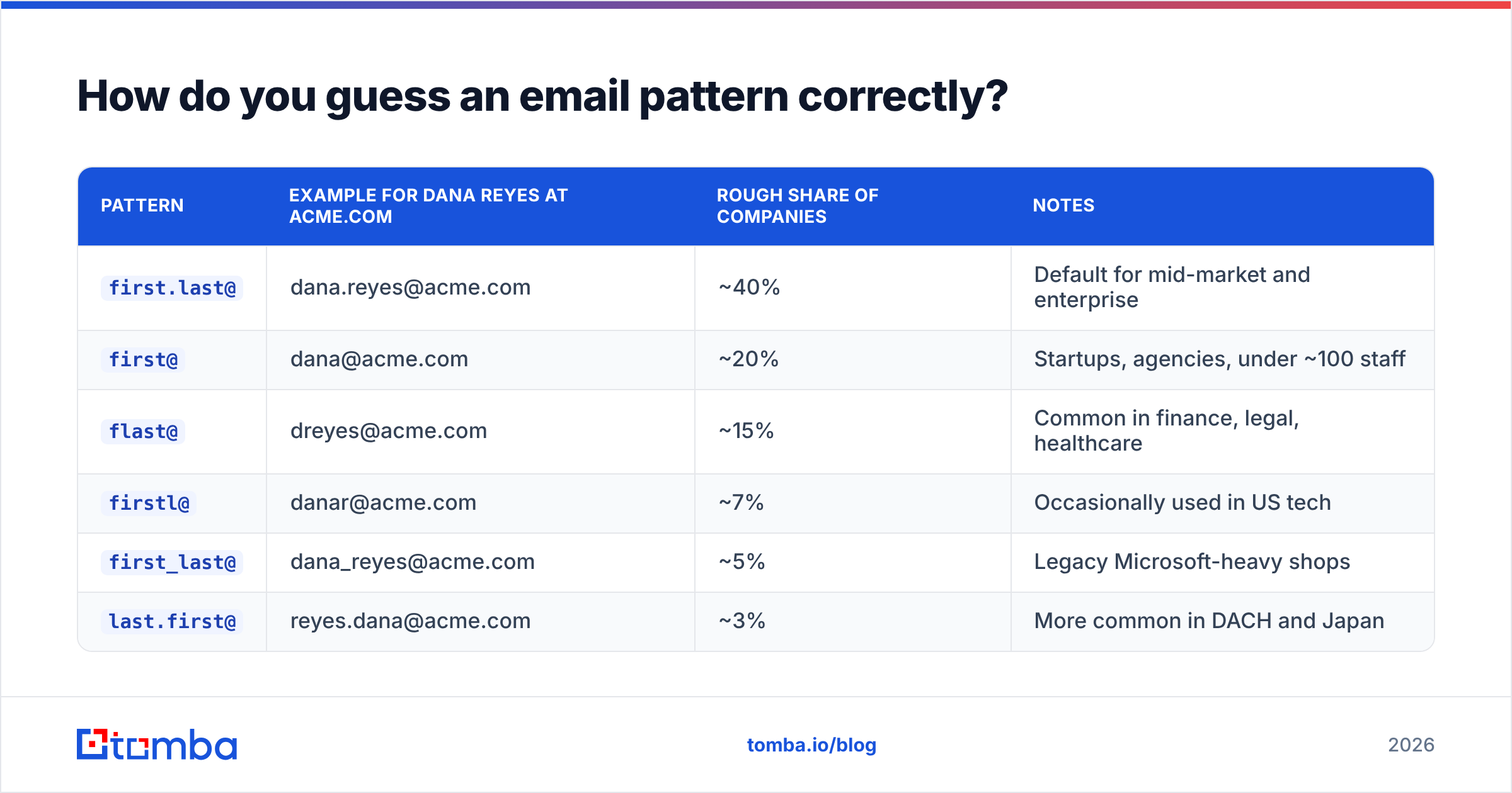 Diagram: How do you guess an email pattern correctly