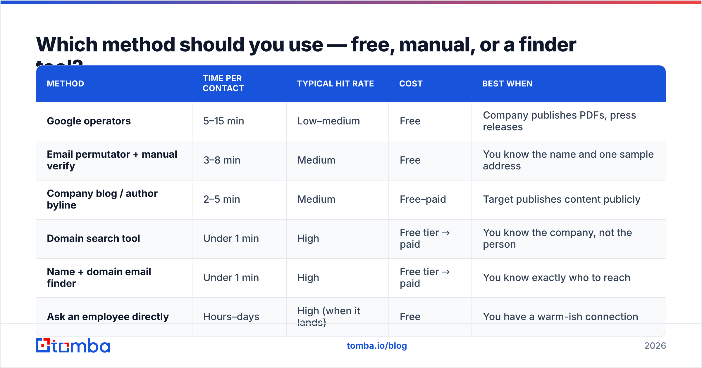 Diagram: Which method should you use — free, manual, or a finder tool