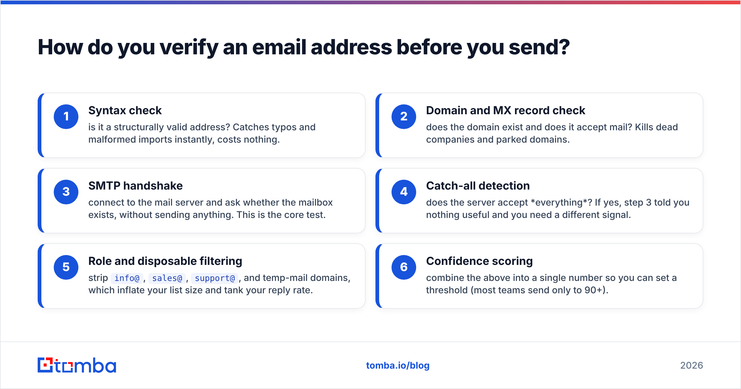 Diagram: How do you verify an email address before you send