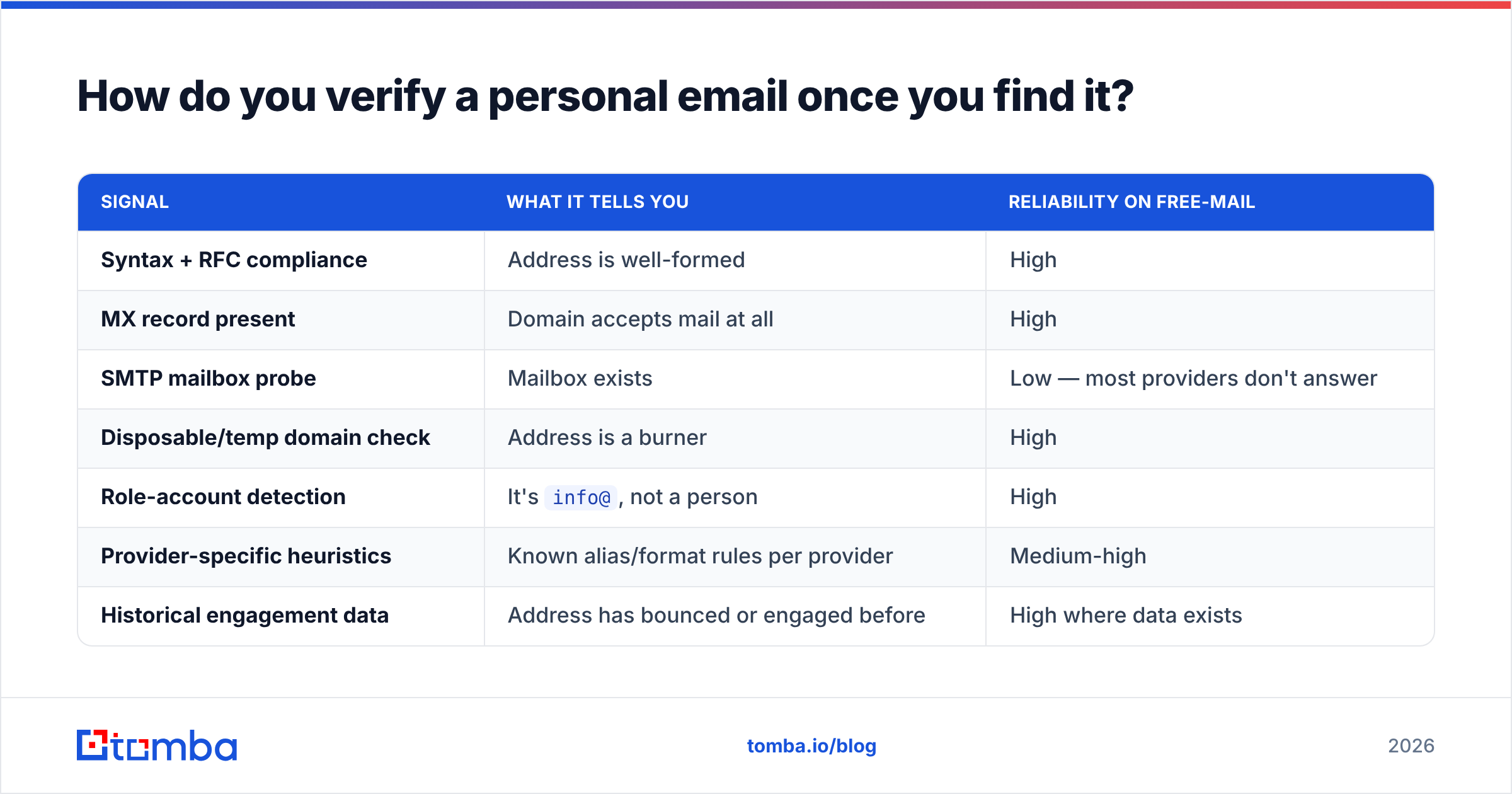Diagram: how to verify a personal email address once you find it