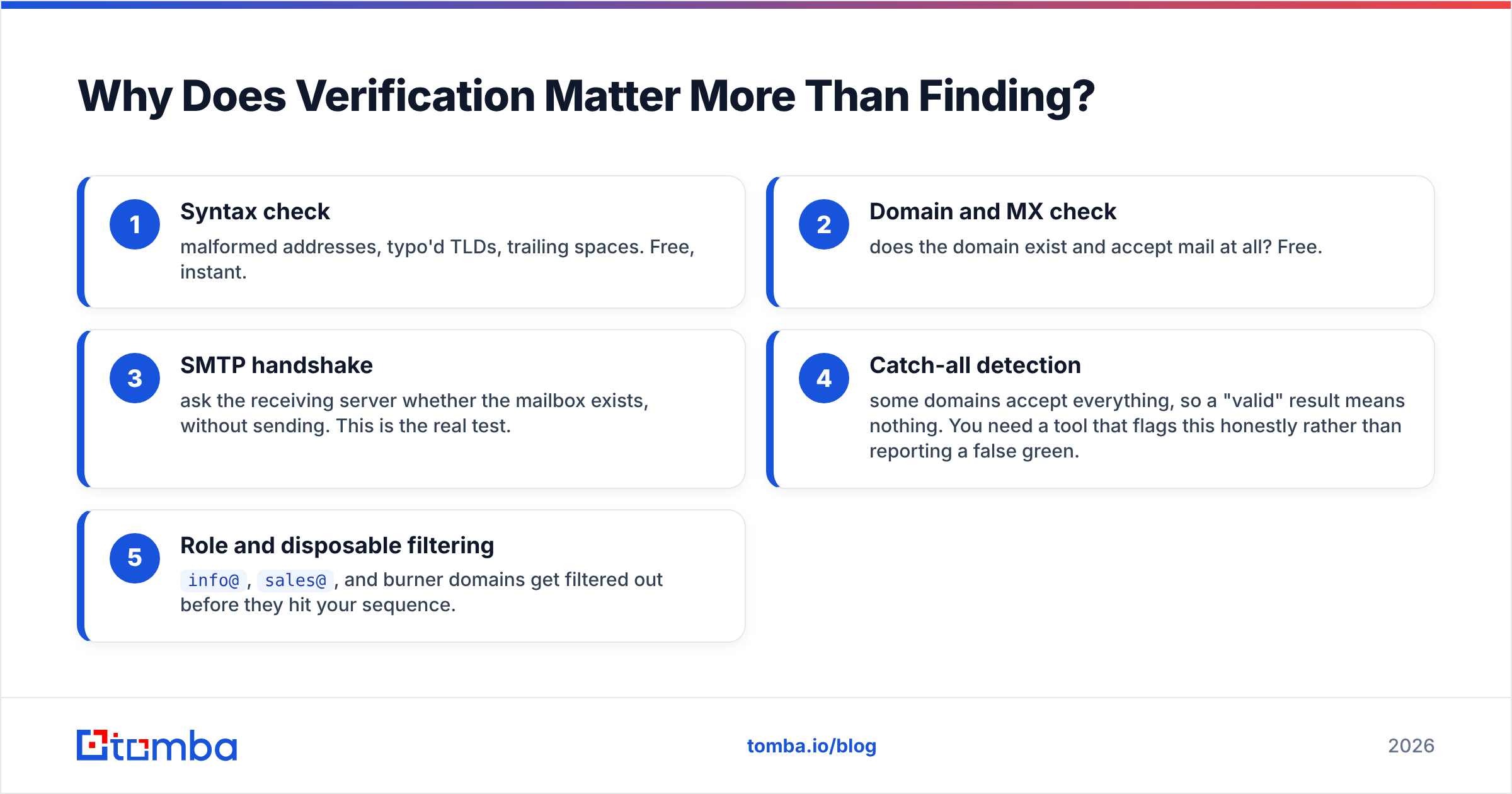 Diagram: Why Does Verification Matter More Than Finding