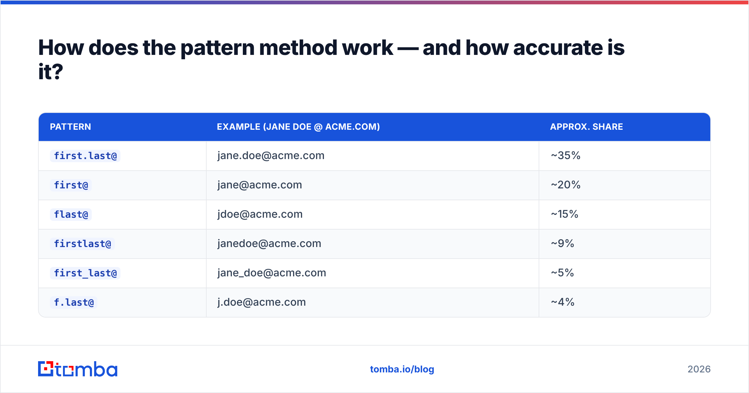 Diagram: How does the pattern method work — and how accurate is it