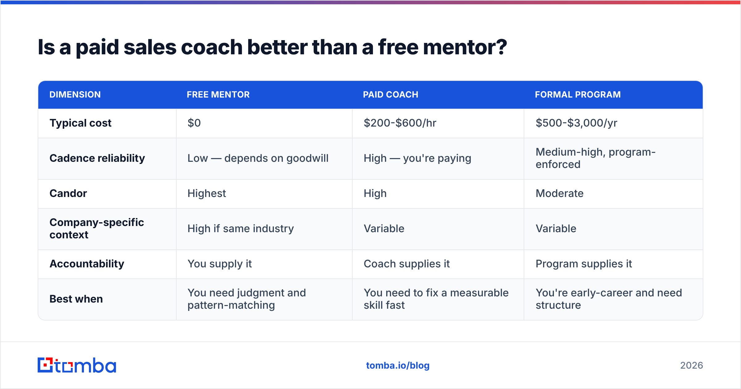 Diagram: Is a paid sales coach better than a free mentor