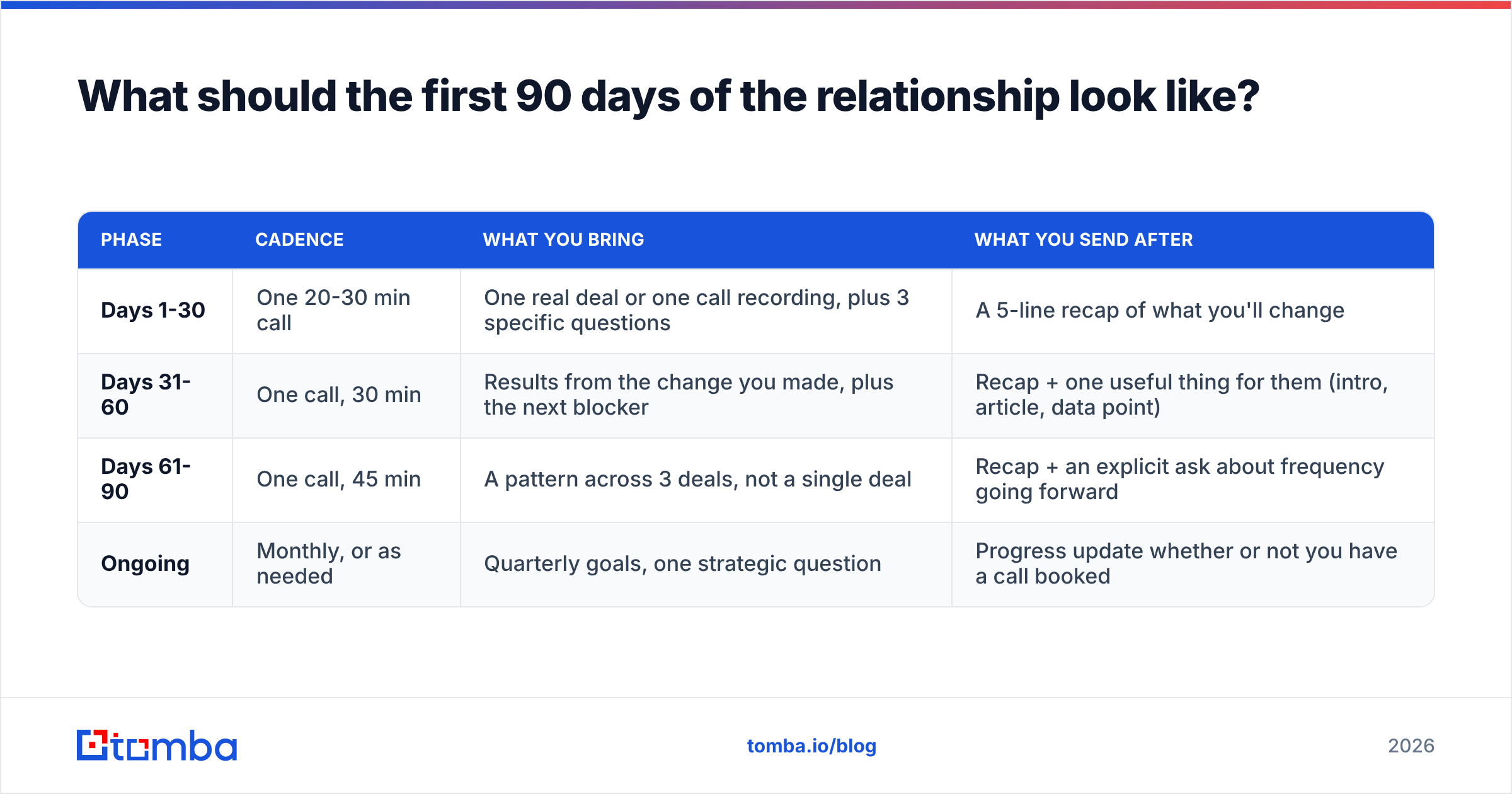Diagram: What should the first 90 days of the relationship look like