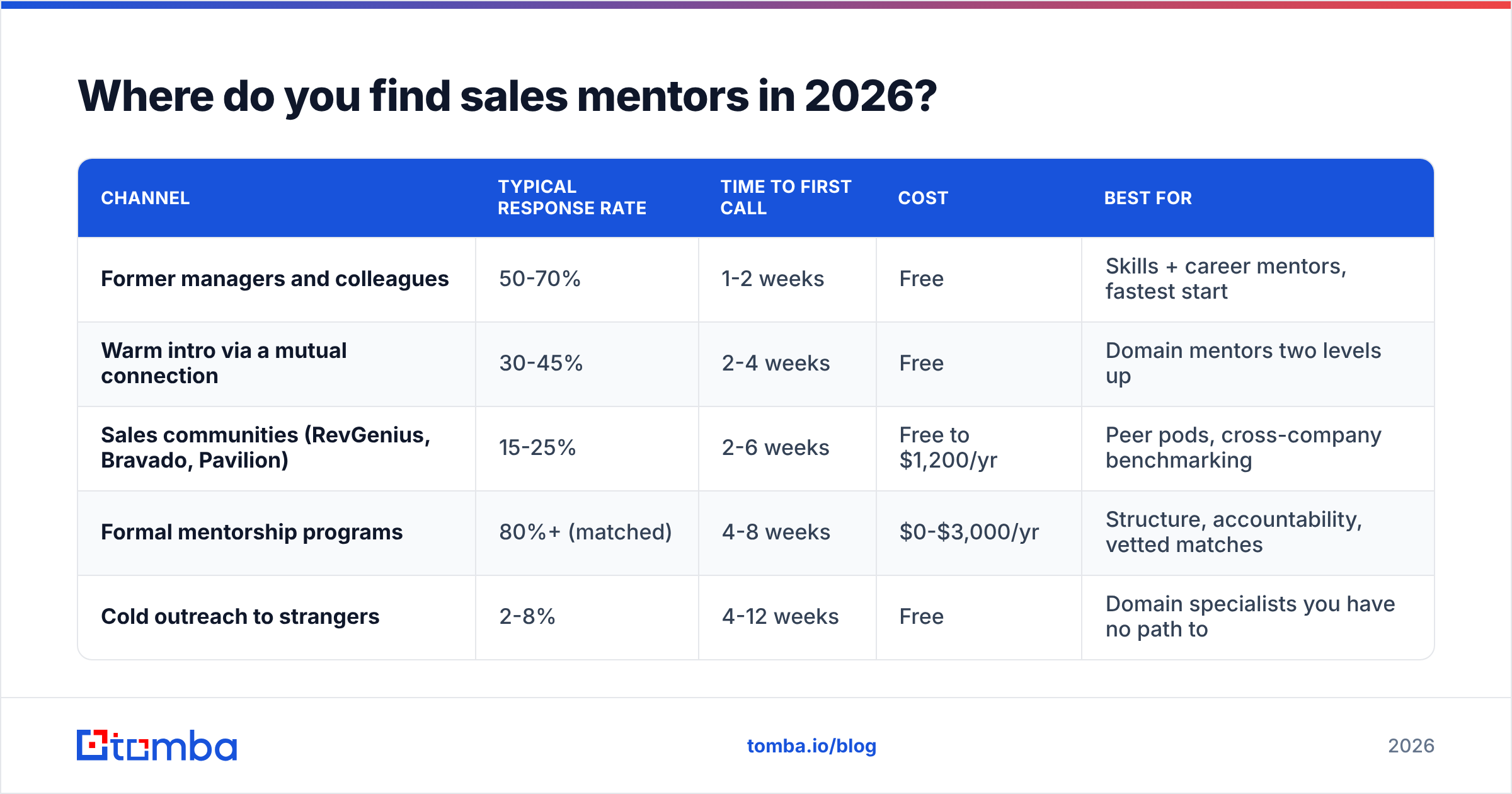 Diagram: Where do you find sales mentors in 2026