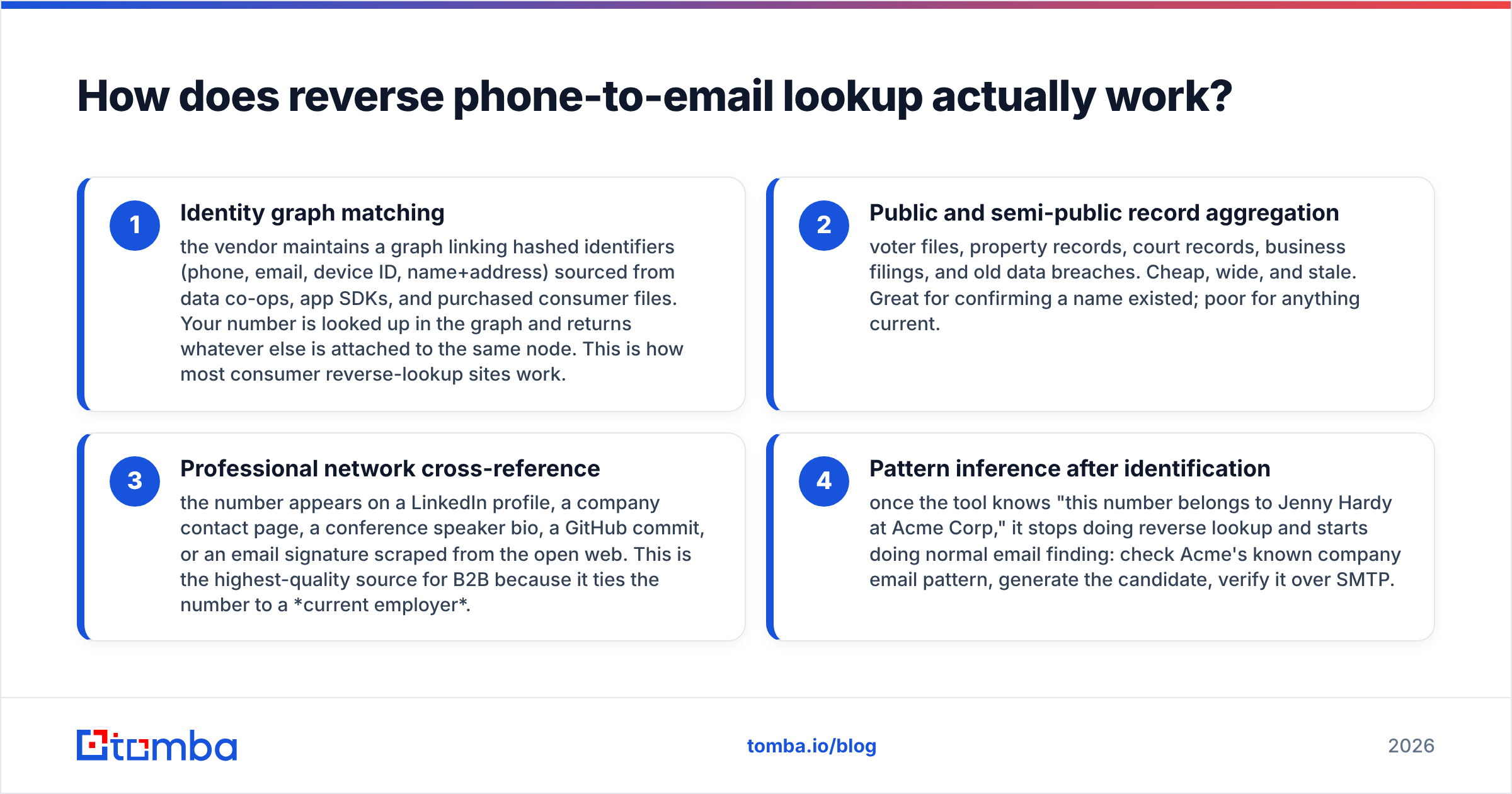 Diagram: How does reverse phone-to-email lookup actually work