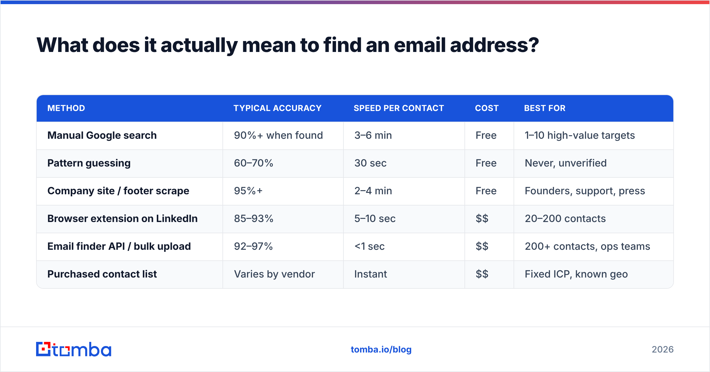 Diagram: What does it actually mean to find an email address