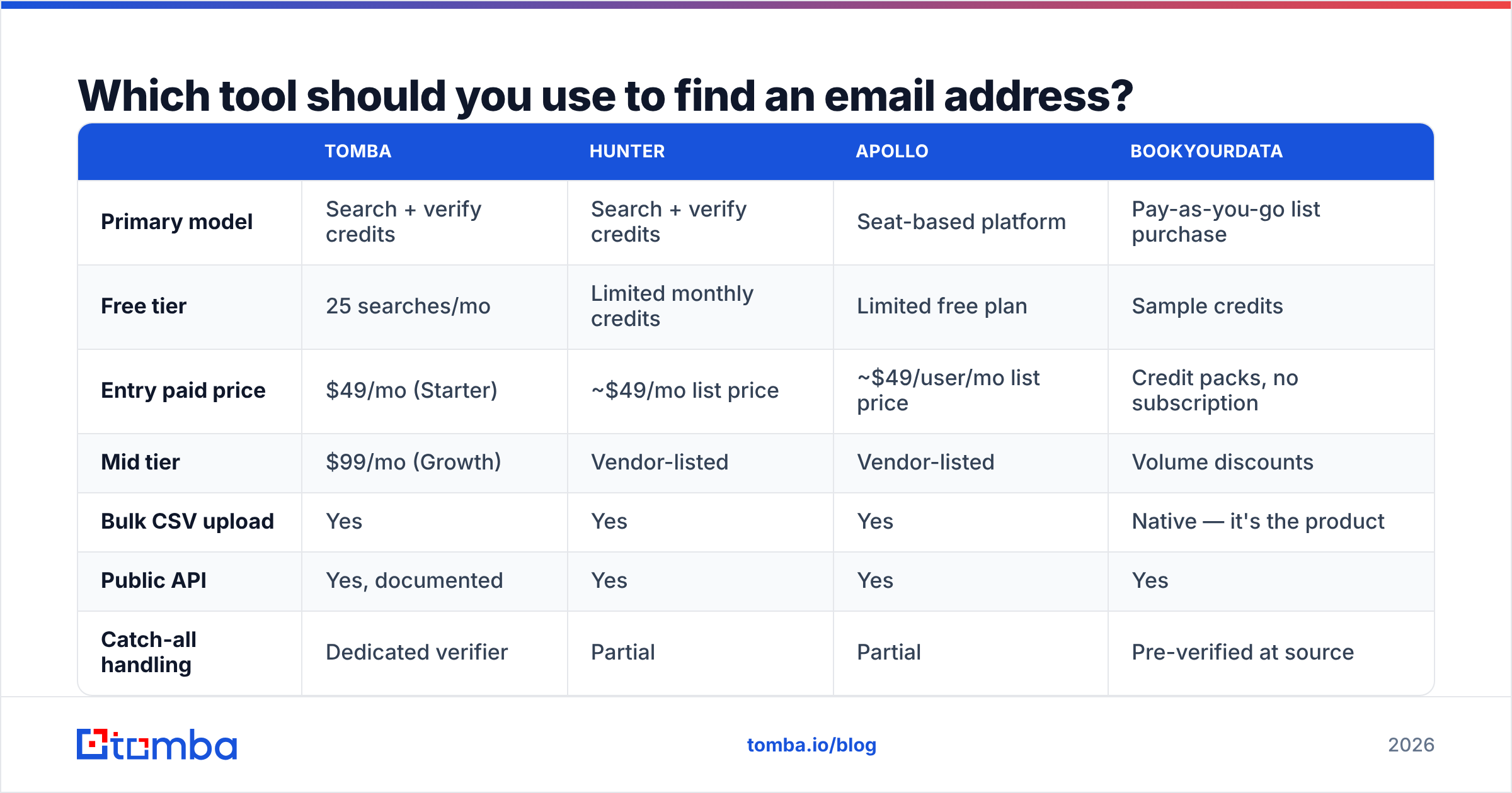 Diagram: Which tool should you use to find an email address