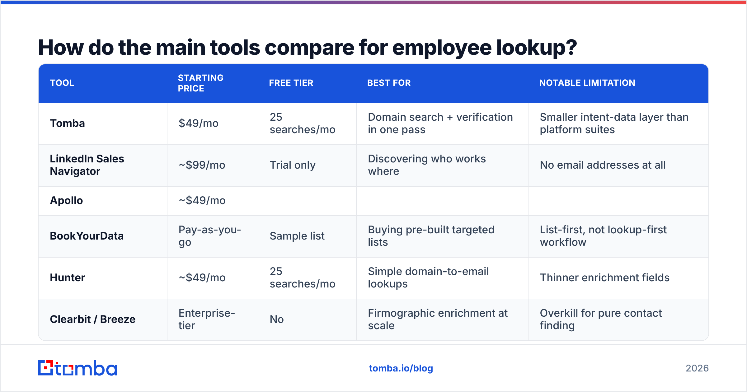 Diagram: How do the main tools compare for employee lookup