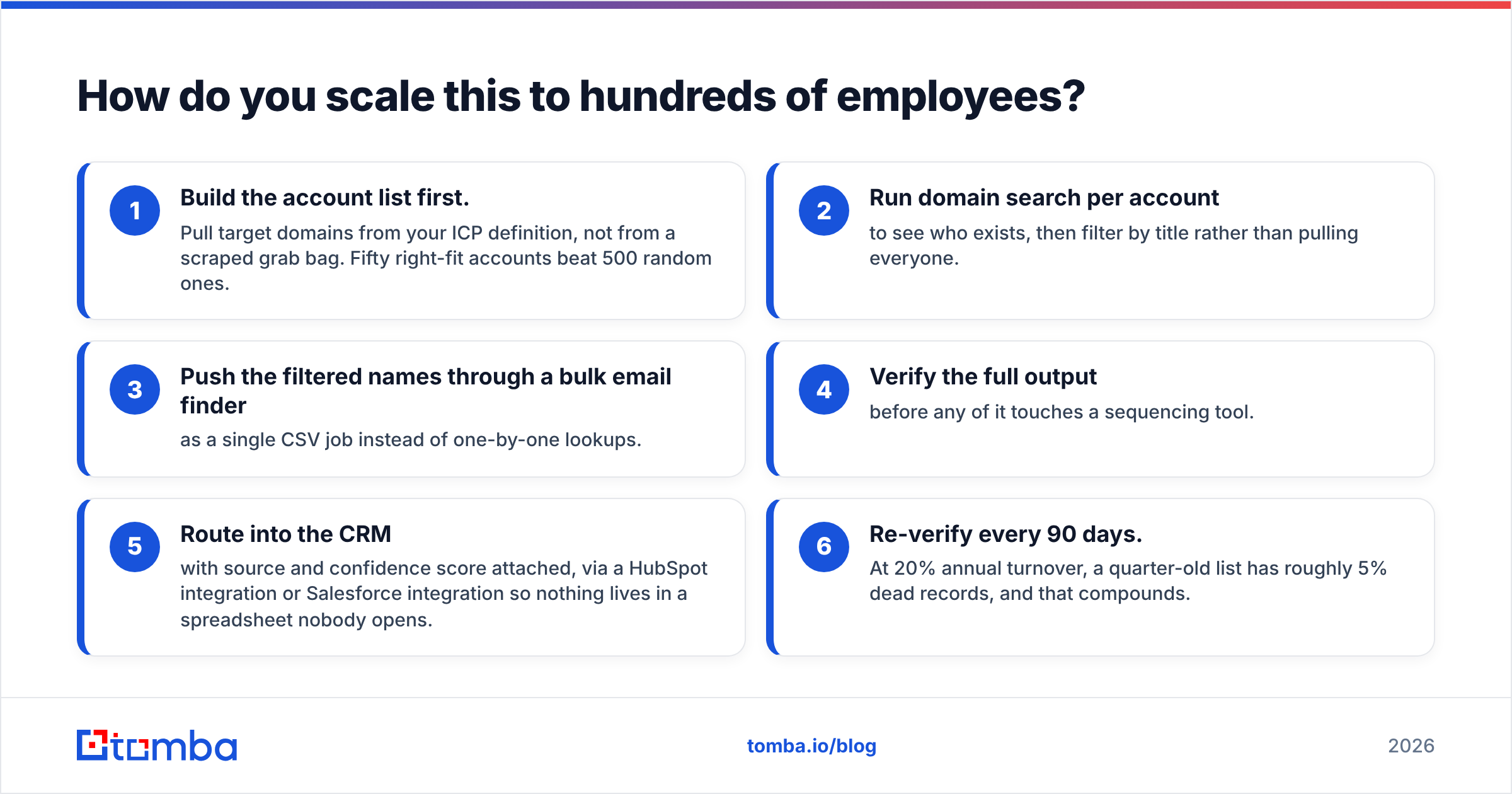 Diagram: How do you scale this to hundreds of employees