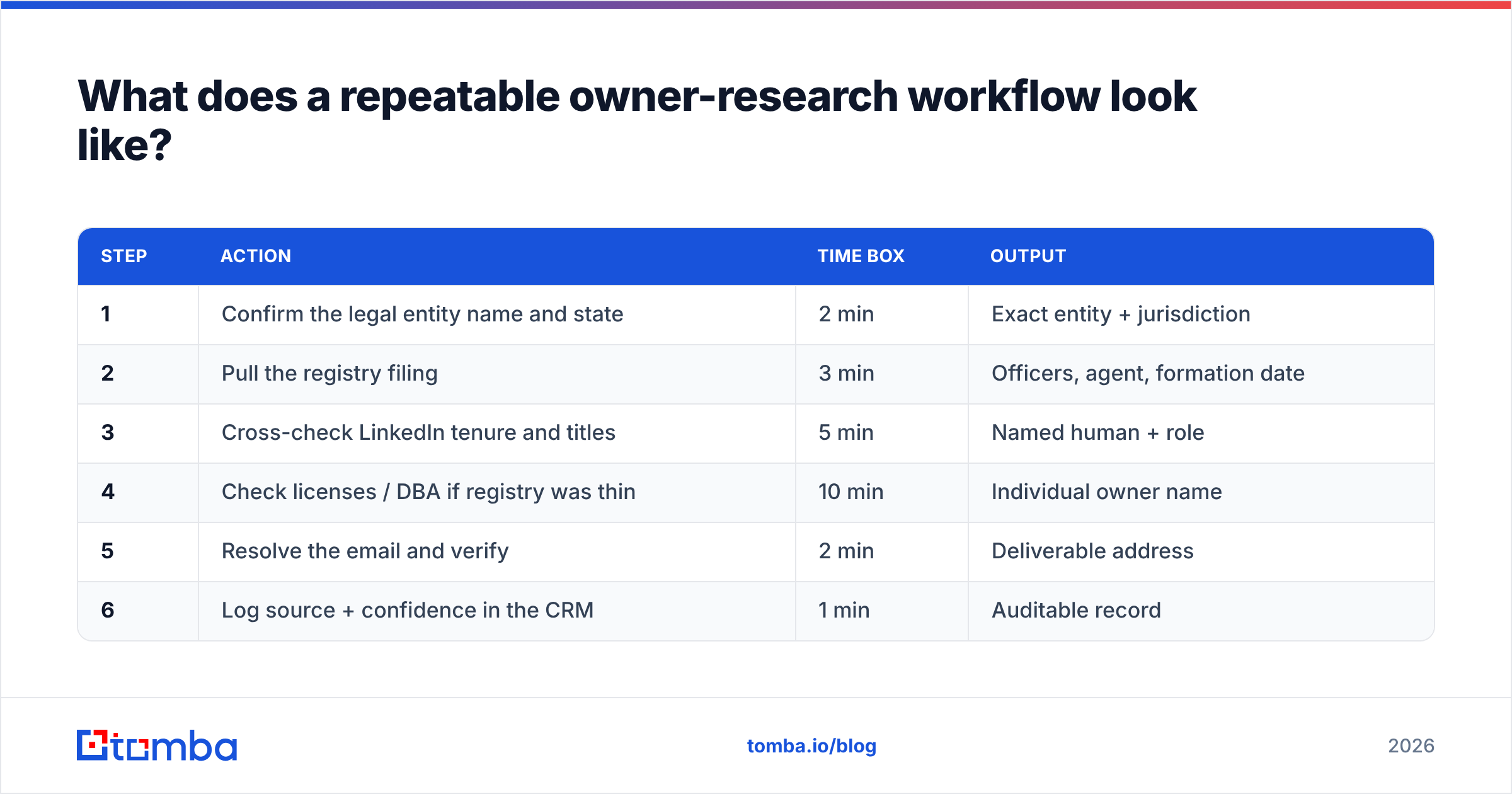 Diagram: What does a repeatable owner-research workflow look like