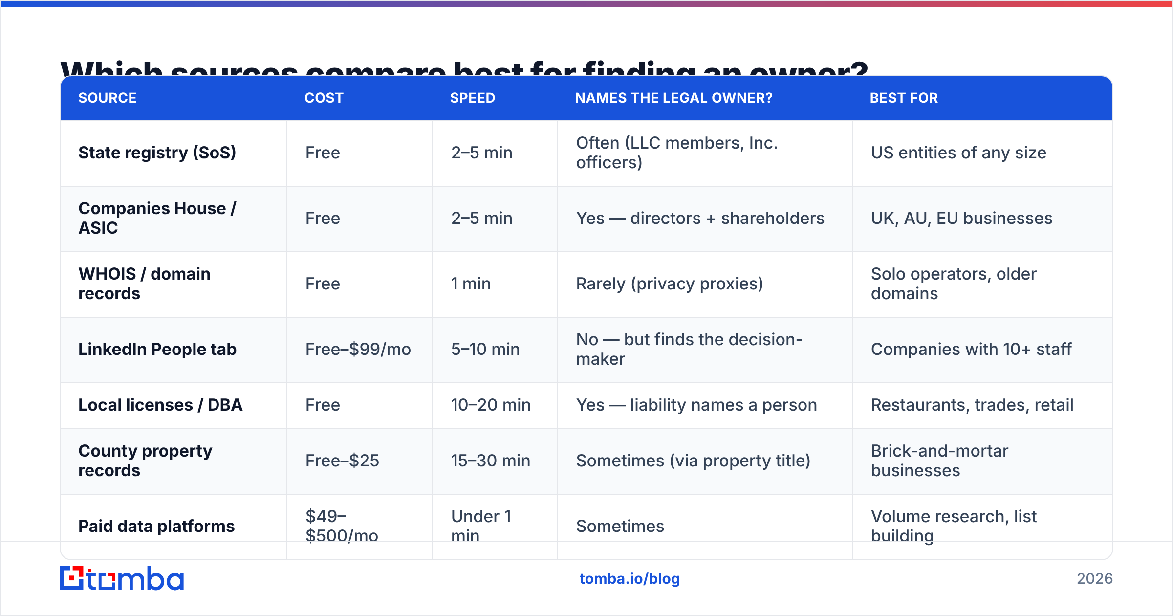 Diagram: Which sources compare best for finding an owner