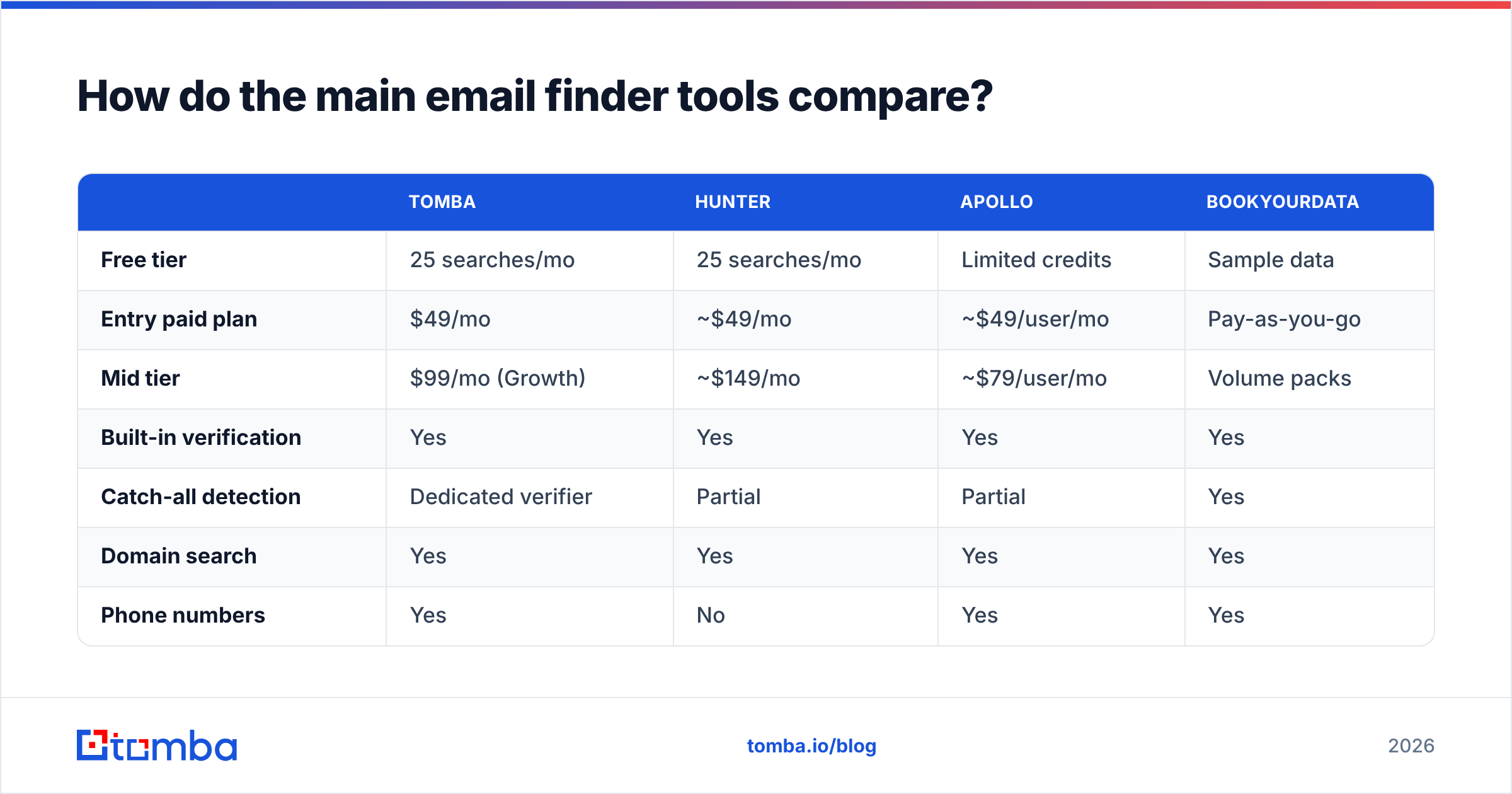 Diagram: how the main email finder tools compare