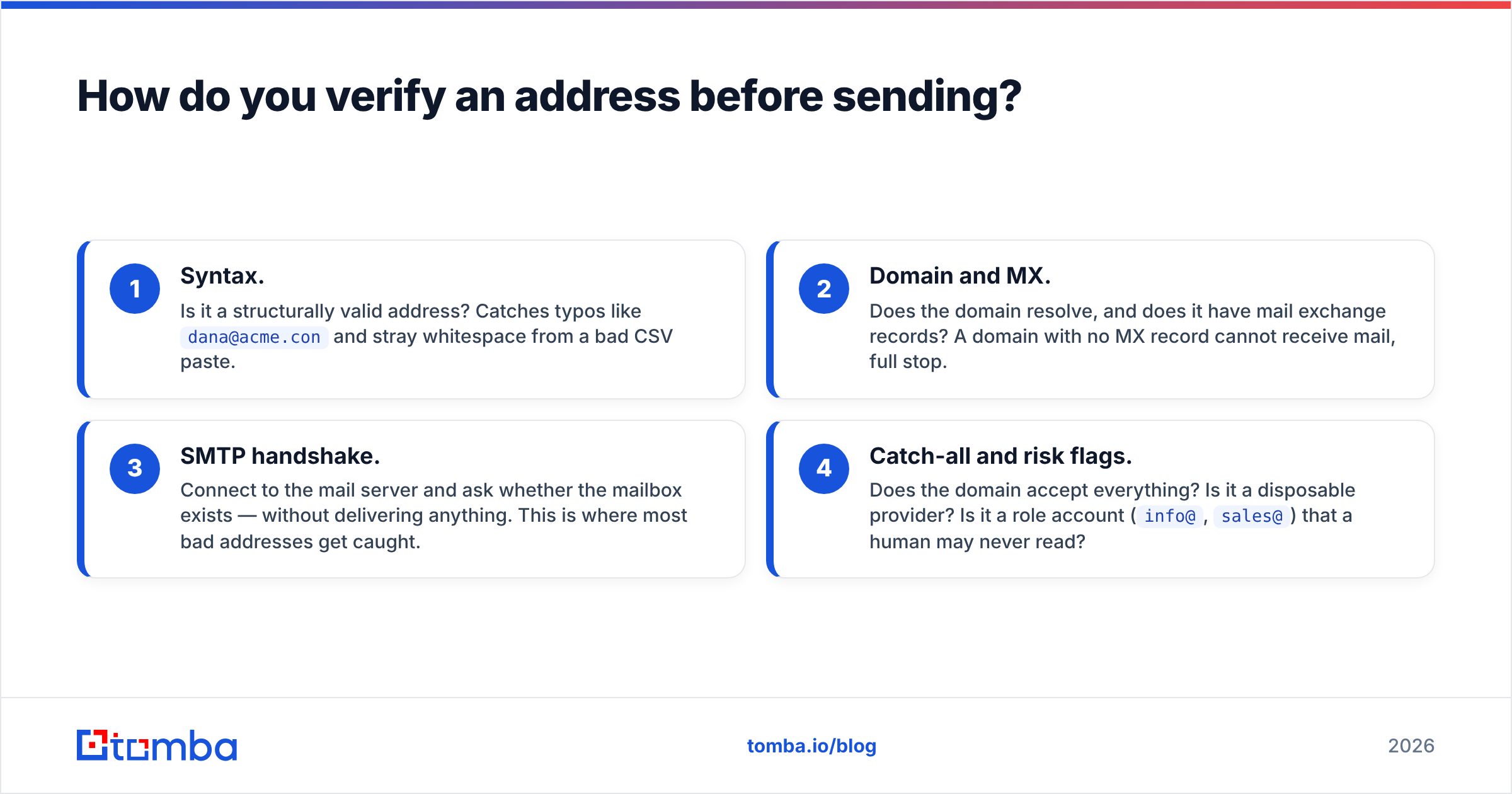 Diagram: how to verify an address before sending