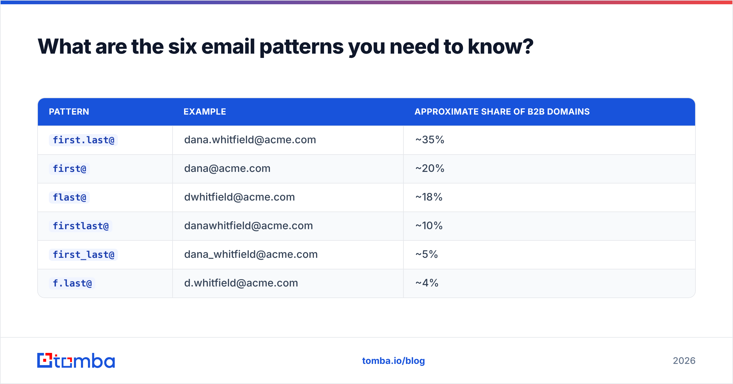Diagram: the six email patterns you need to know