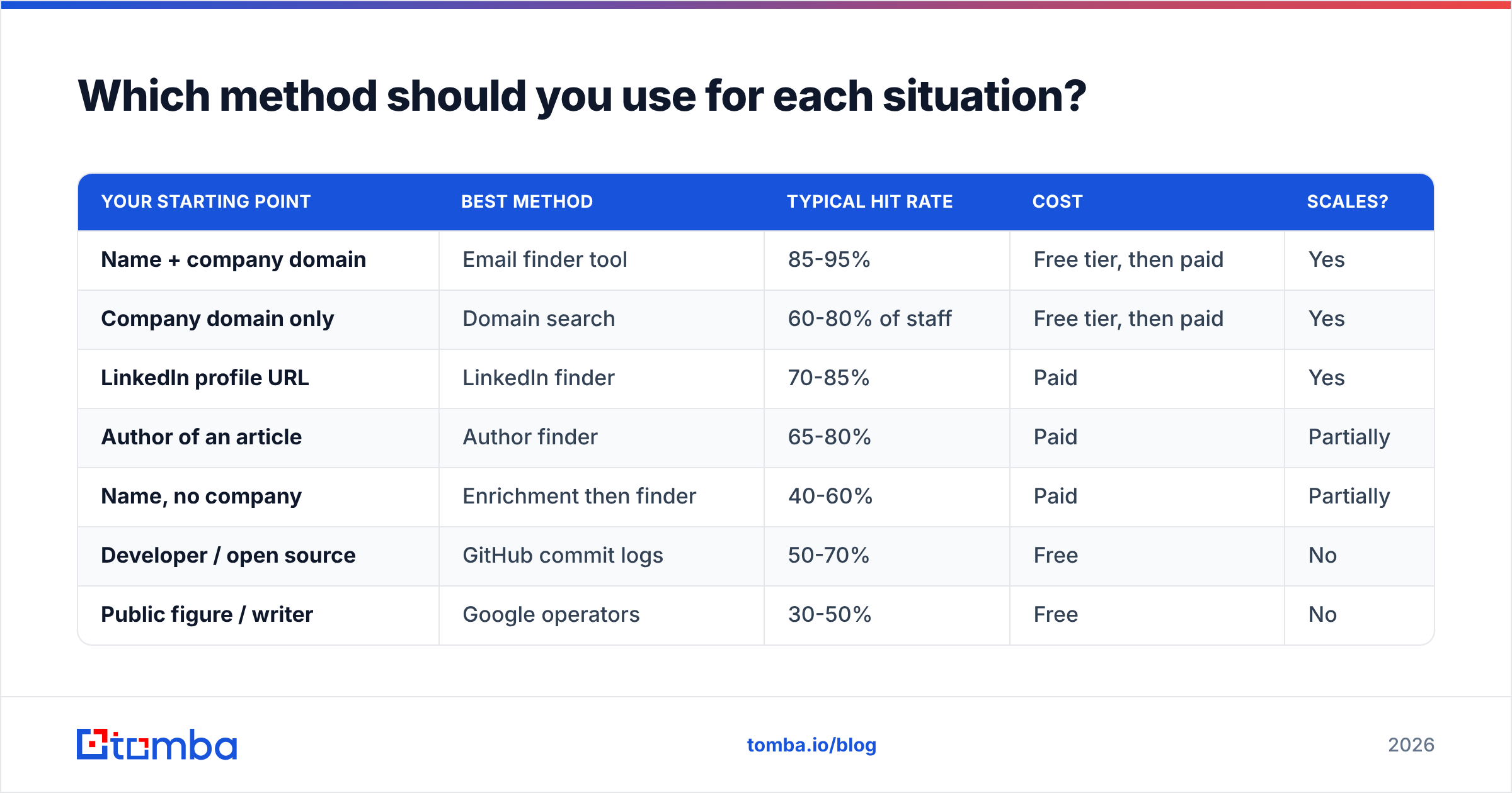 Diagram: which method should you use for each situation
