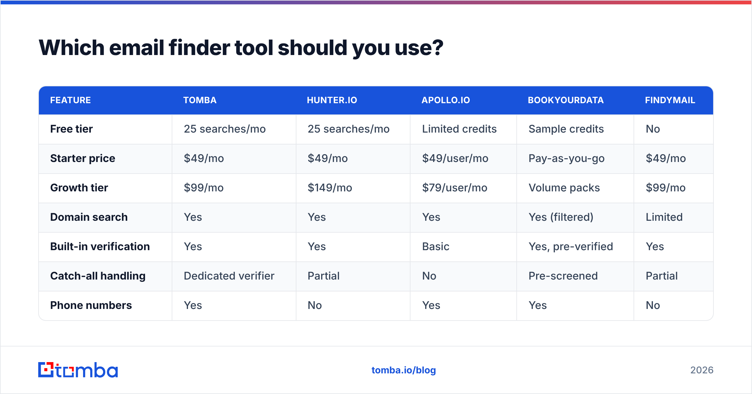 Diagram: Which email finder tool should you use