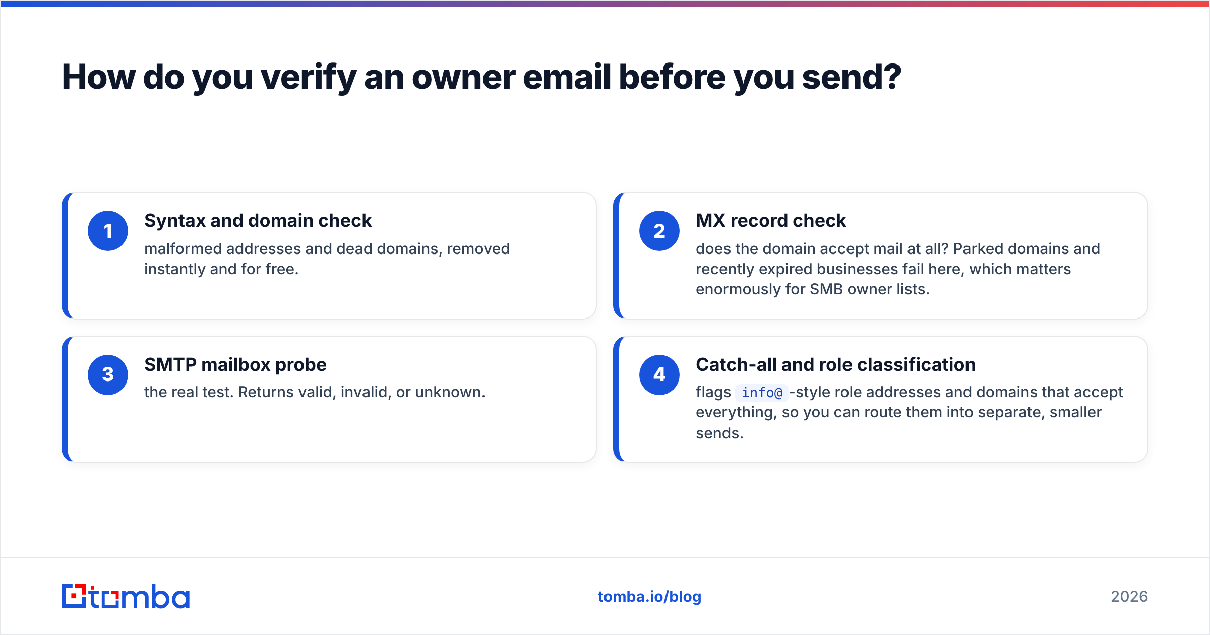 Diagram: How do you verify an owner email before you send