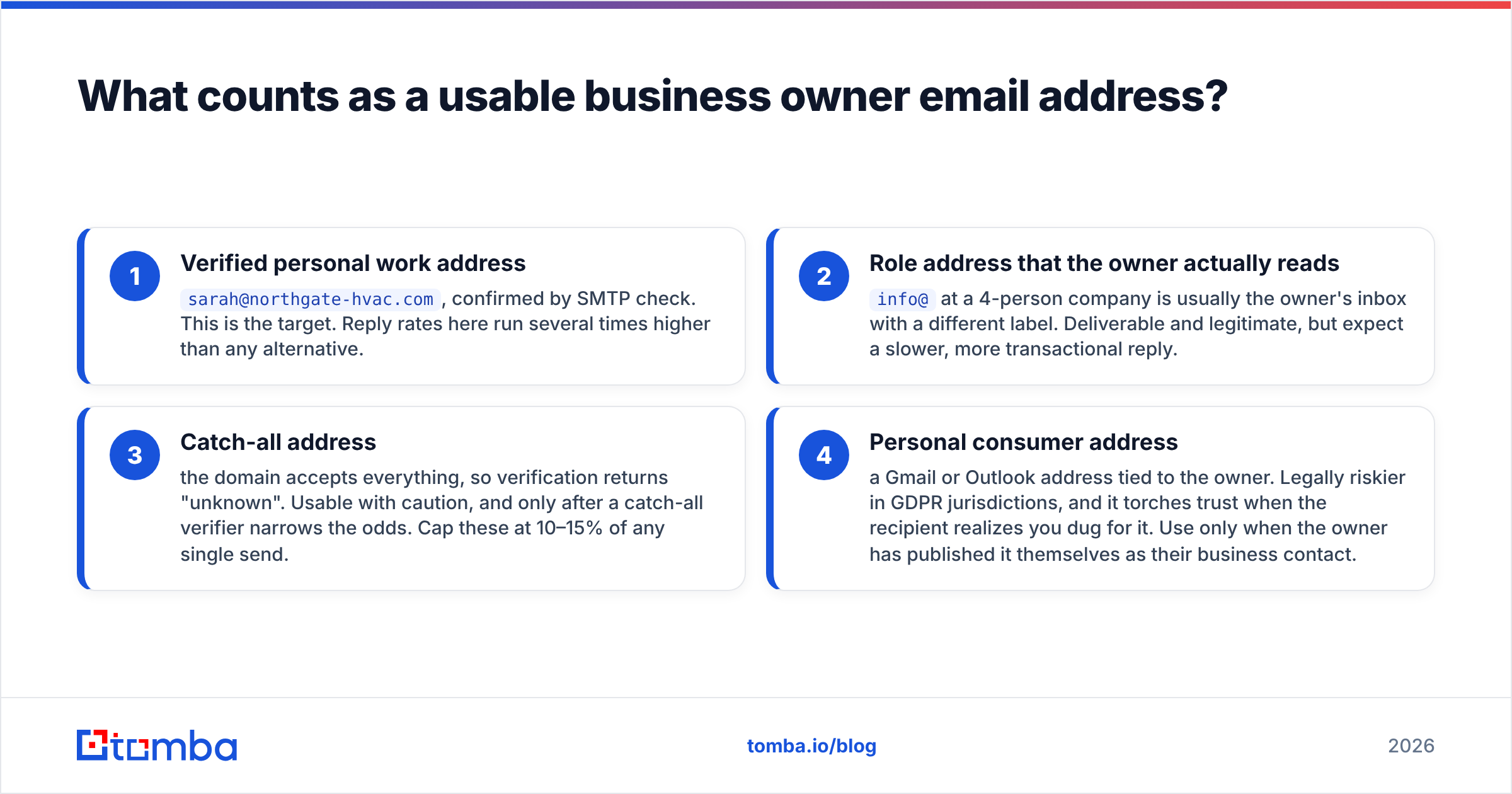 Diagram: What counts as a usable business owner email address