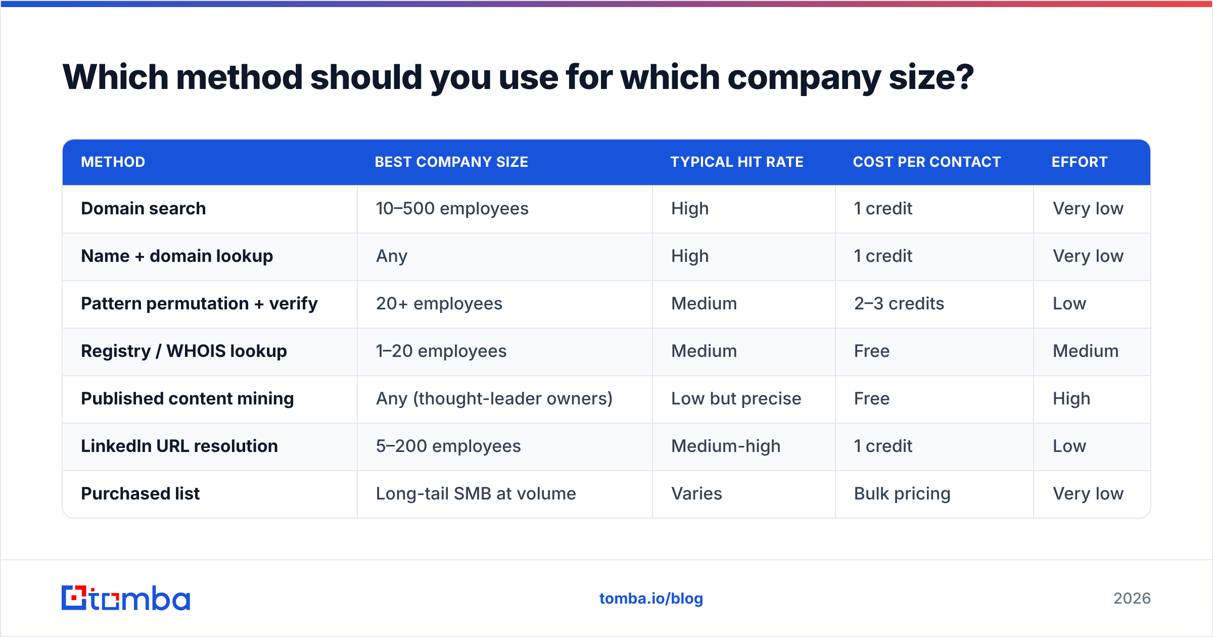 Diagram: Which method should you use for which company size