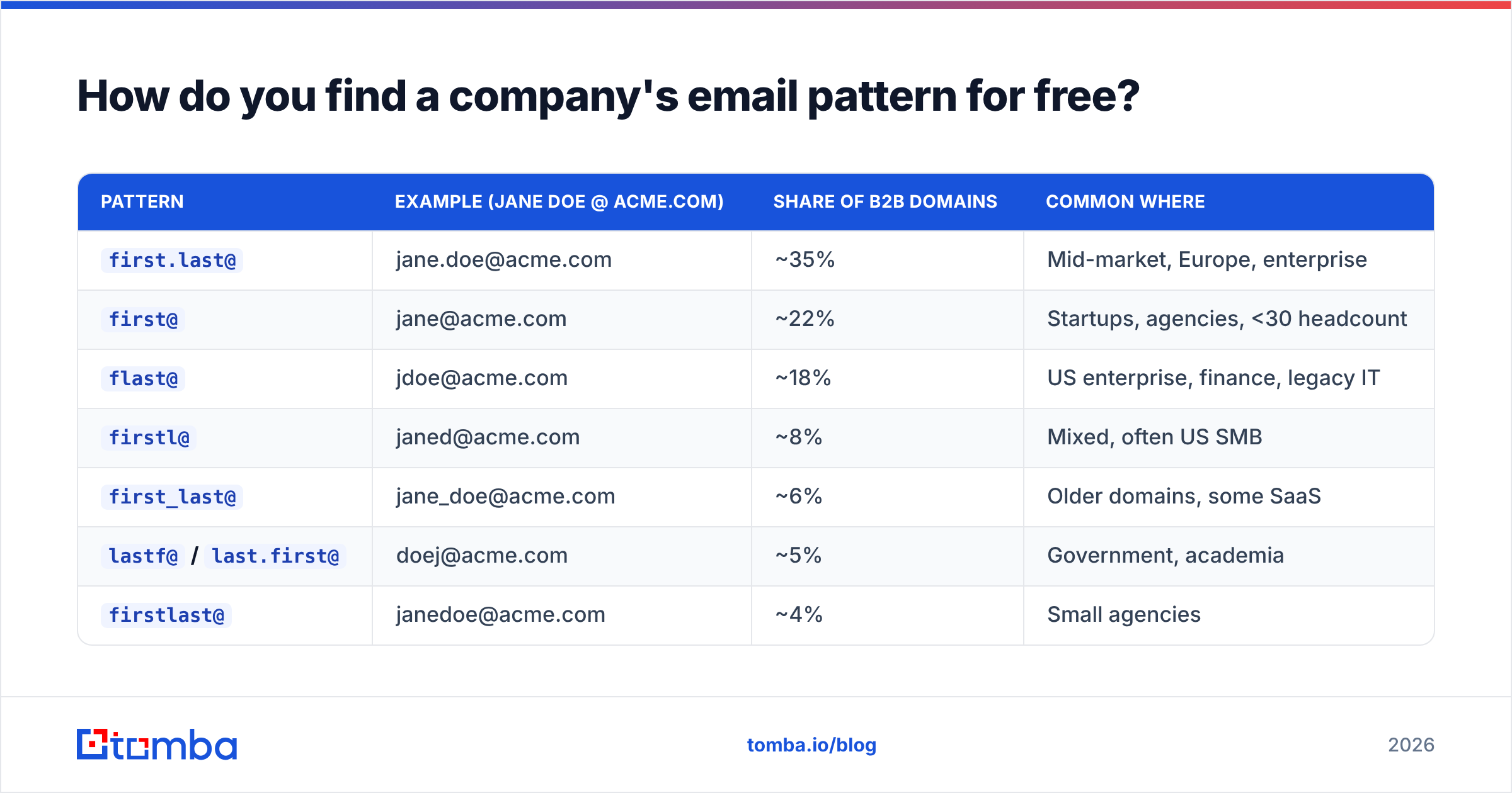 Diagram: How do you find a company's email pattern for free