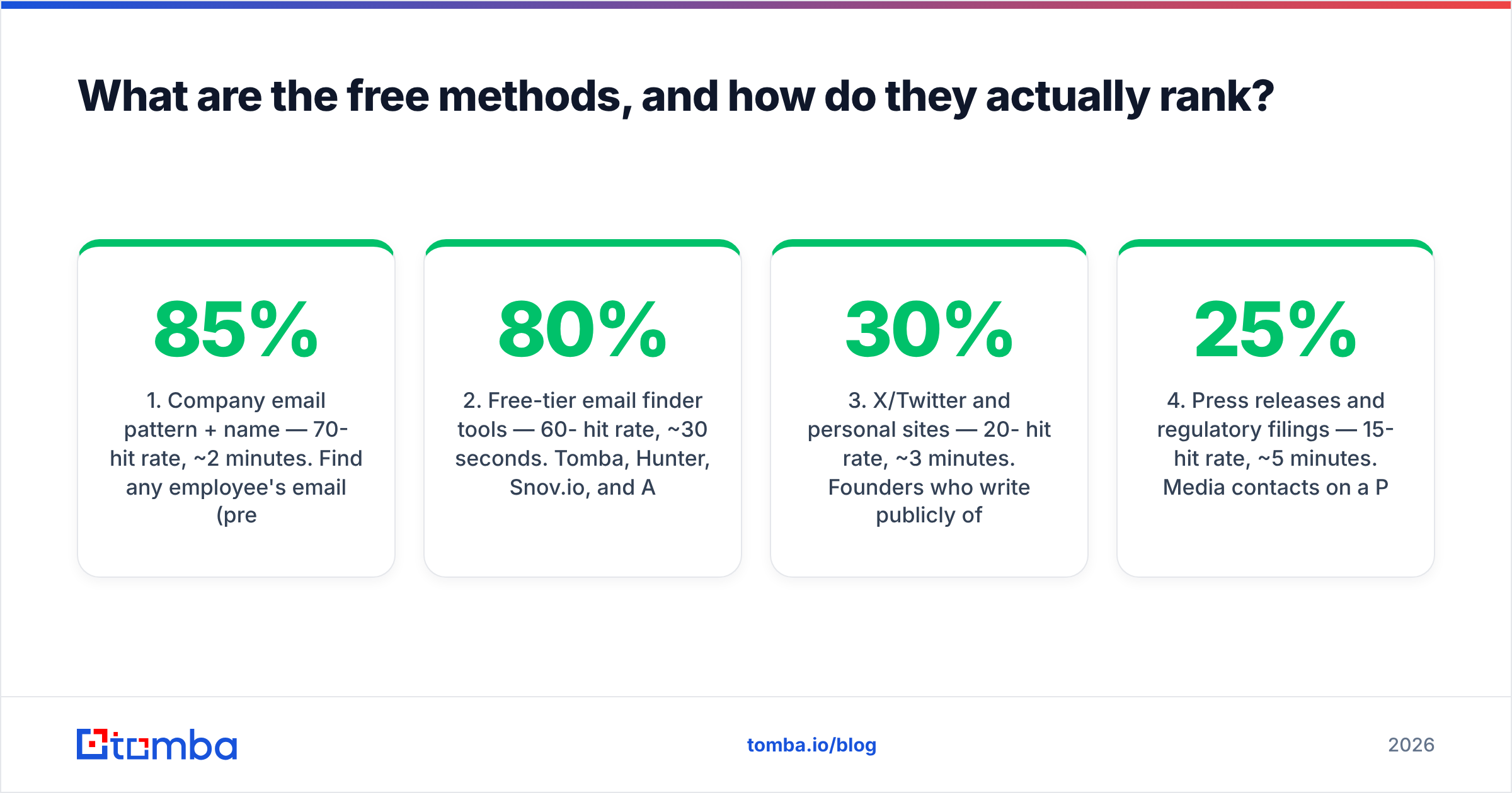 Diagram: What are the free methods, and how do they actually rank