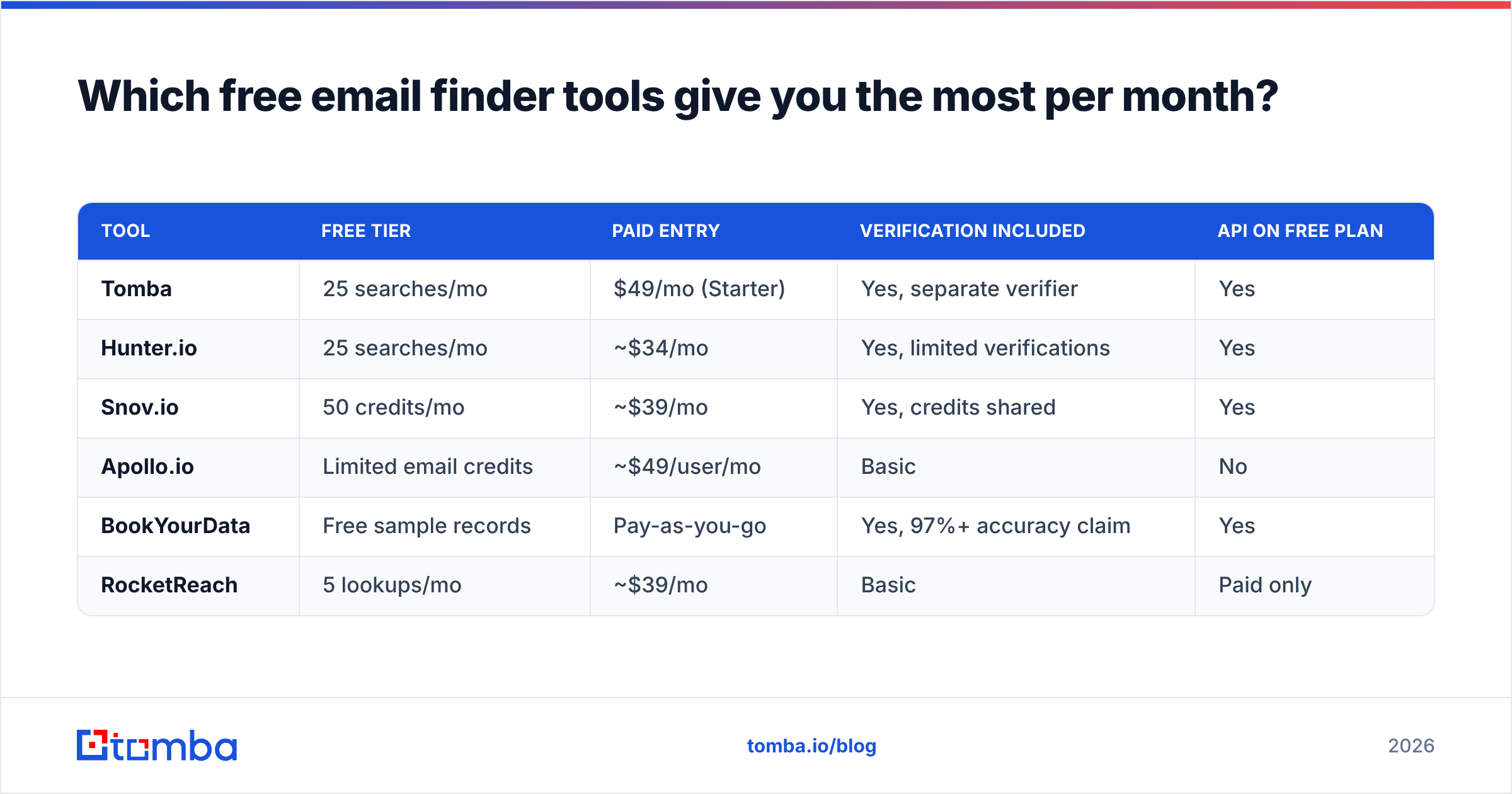 Diagram: Which free email finder tools give you the most per month
