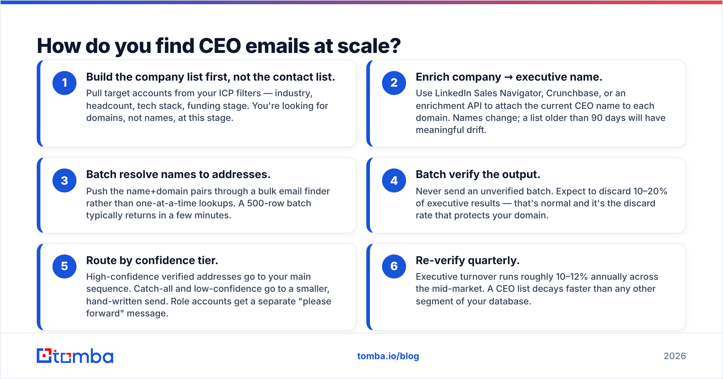 Diagram: How do you find CEO emails at scale