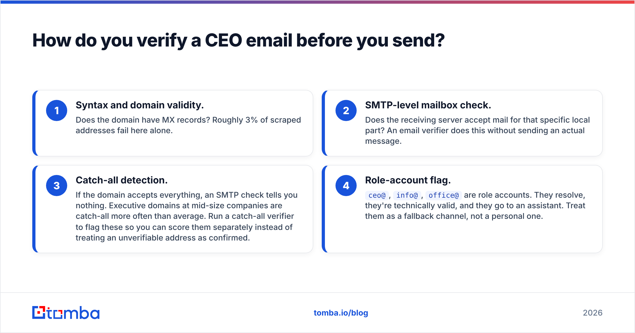 Diagram: How do you verify a CEO email before you send