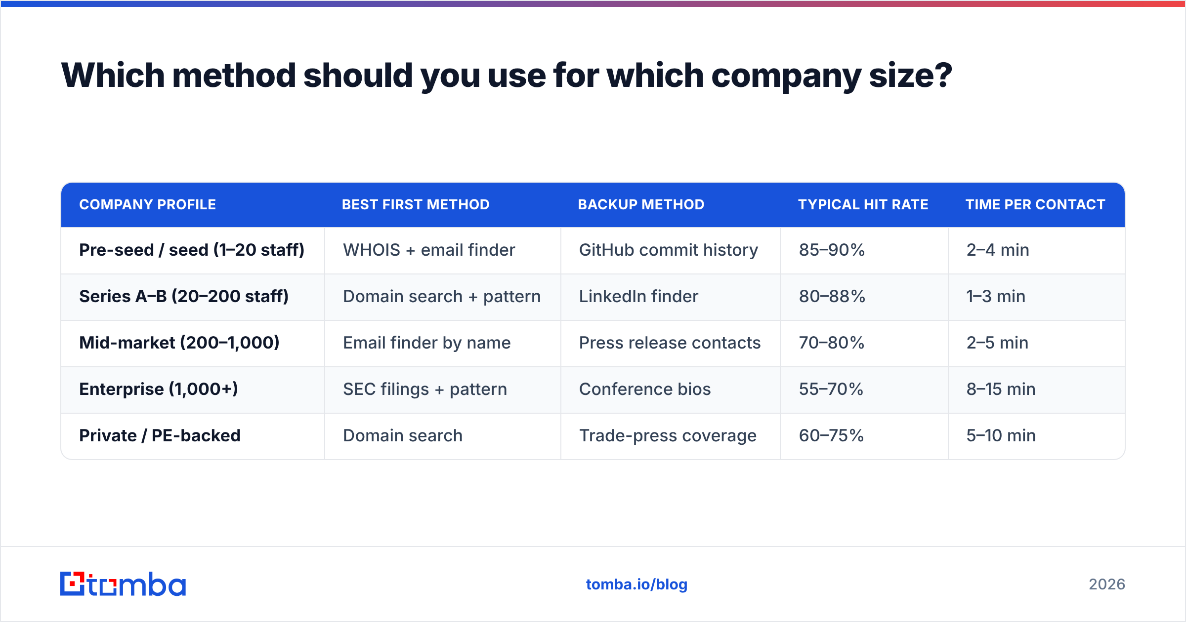 Diagram: Which method should you use for which company size
