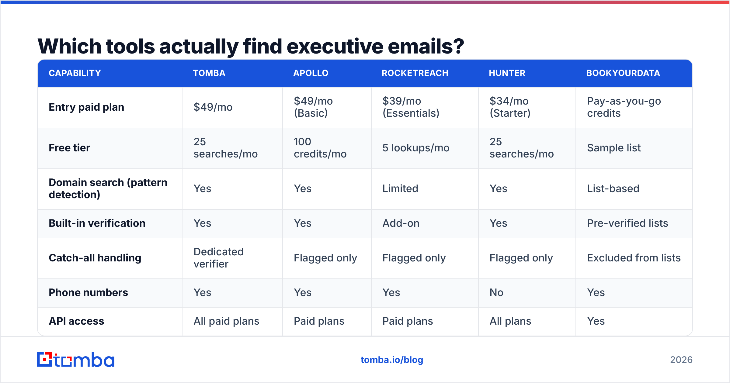 Diagram: Which tools actually find executive emails