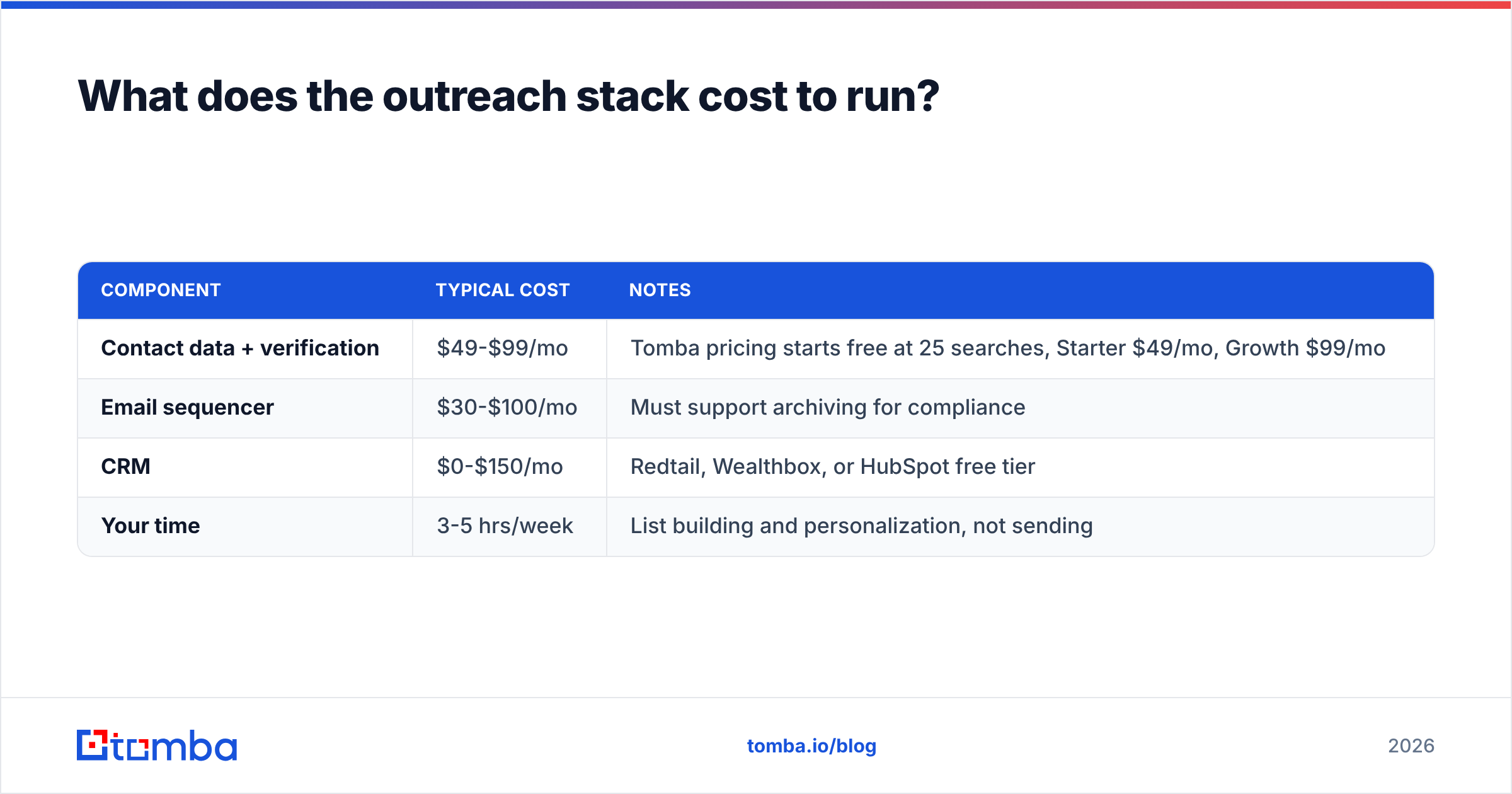 Diagram: What does the outreach stack cost to run