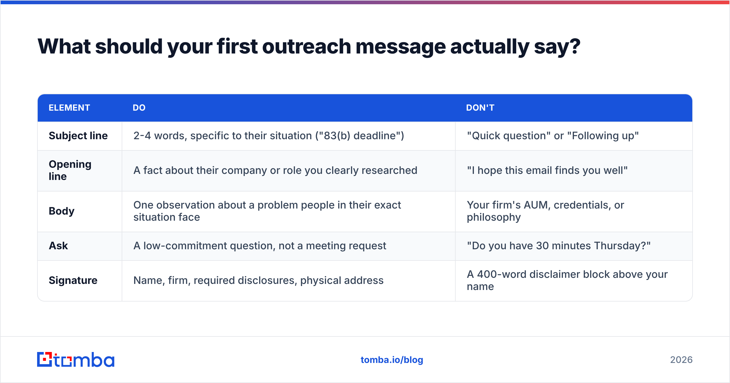 Diagram: What should your first outreach message actually say