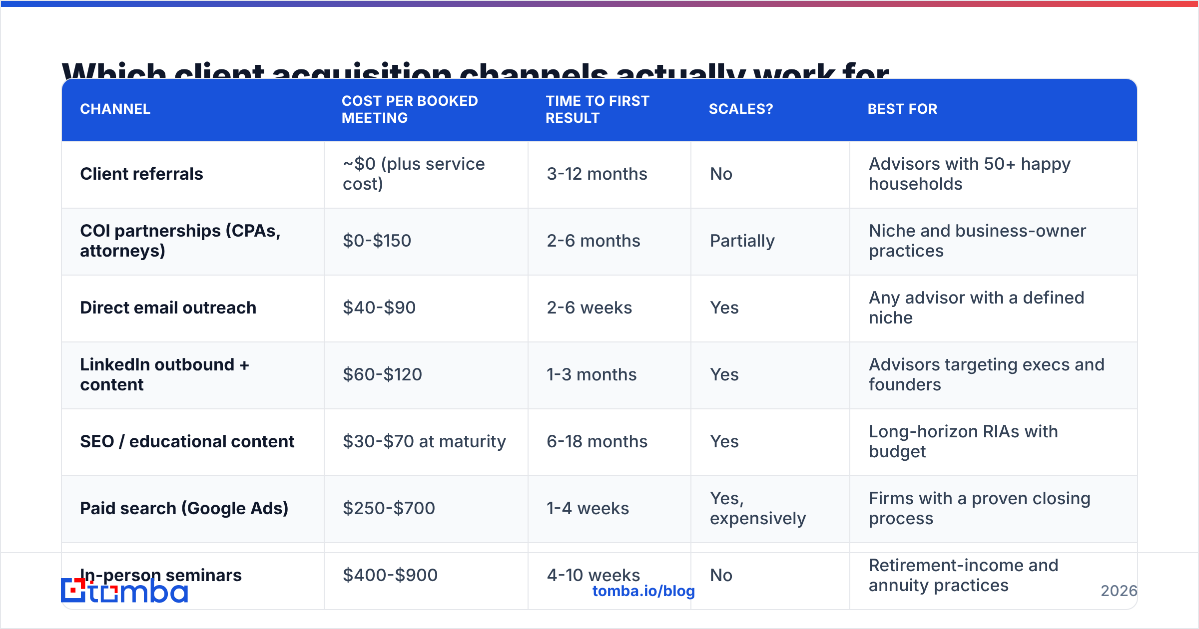 Diagram: Which client acquisition channels actually work for financial advisors