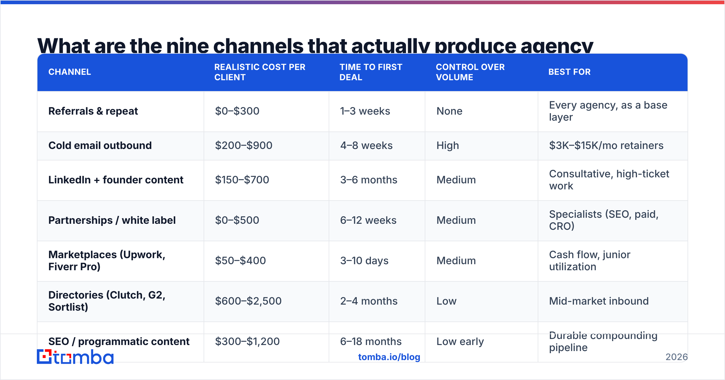 Diagram: nine channels for how to find clients for digital marketing agency owners