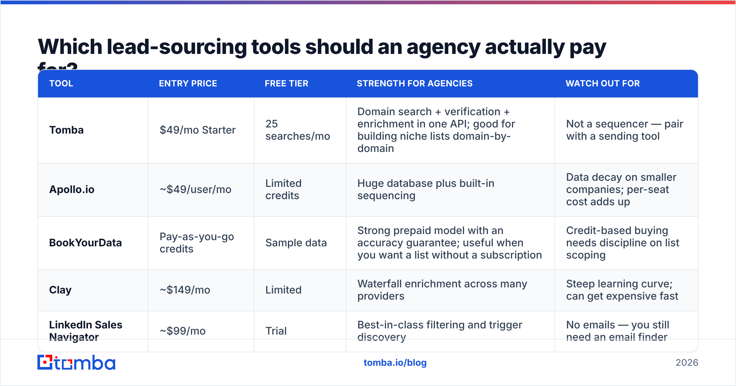 Diagram: Which lead-sourcing tools should an agency actually pay for