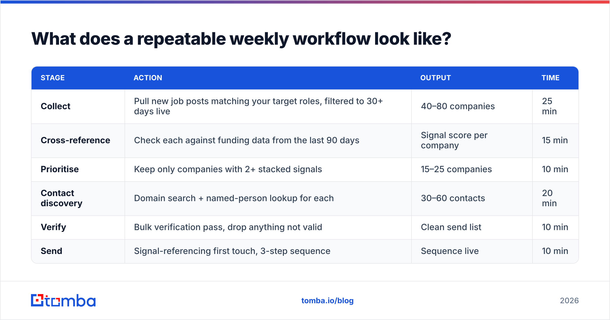Diagram: What does a repeatable weekly workflow look like